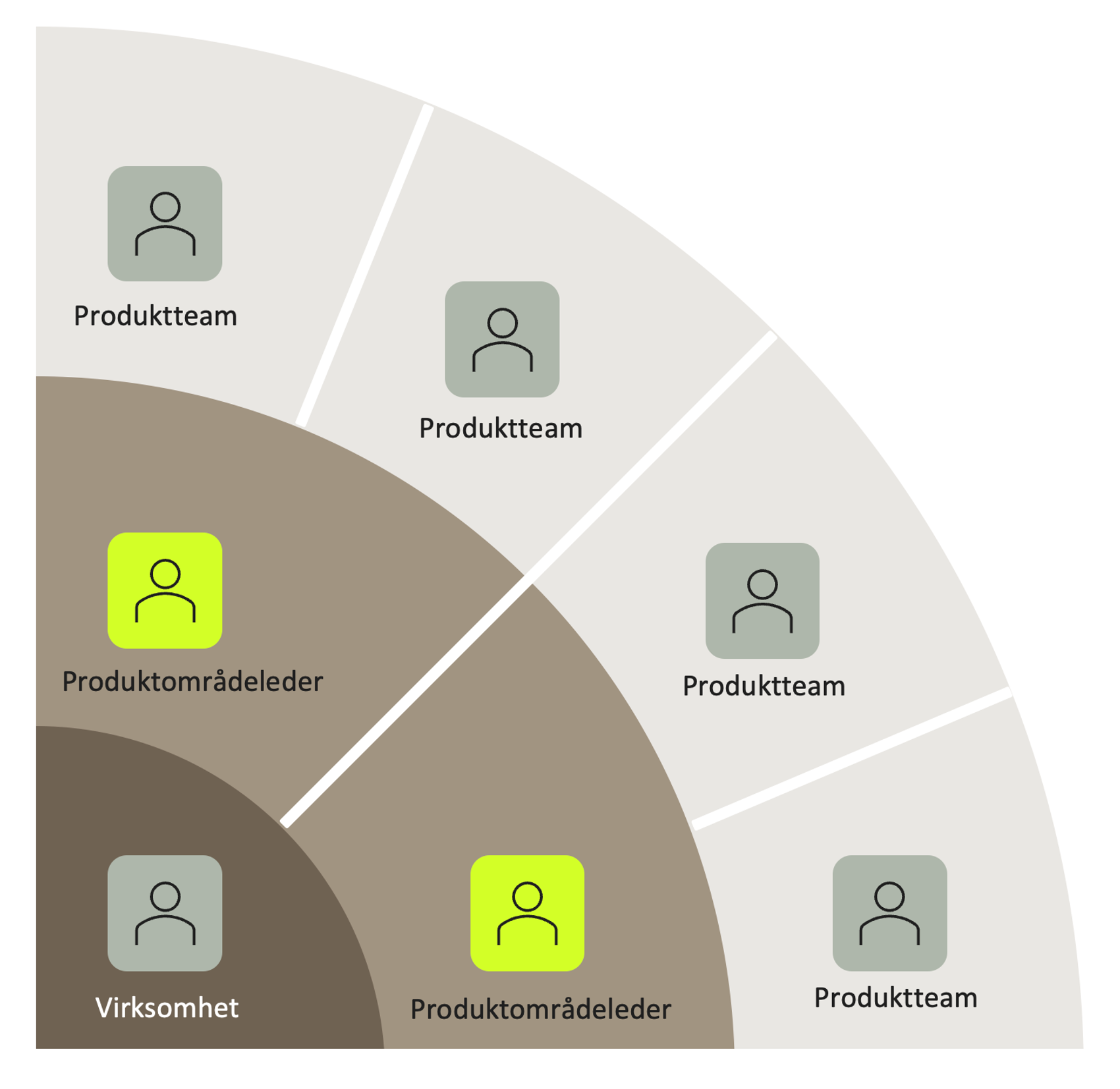 Figur av produktorganisering med flere produktteam og produktområdeledere i en virksomhet
