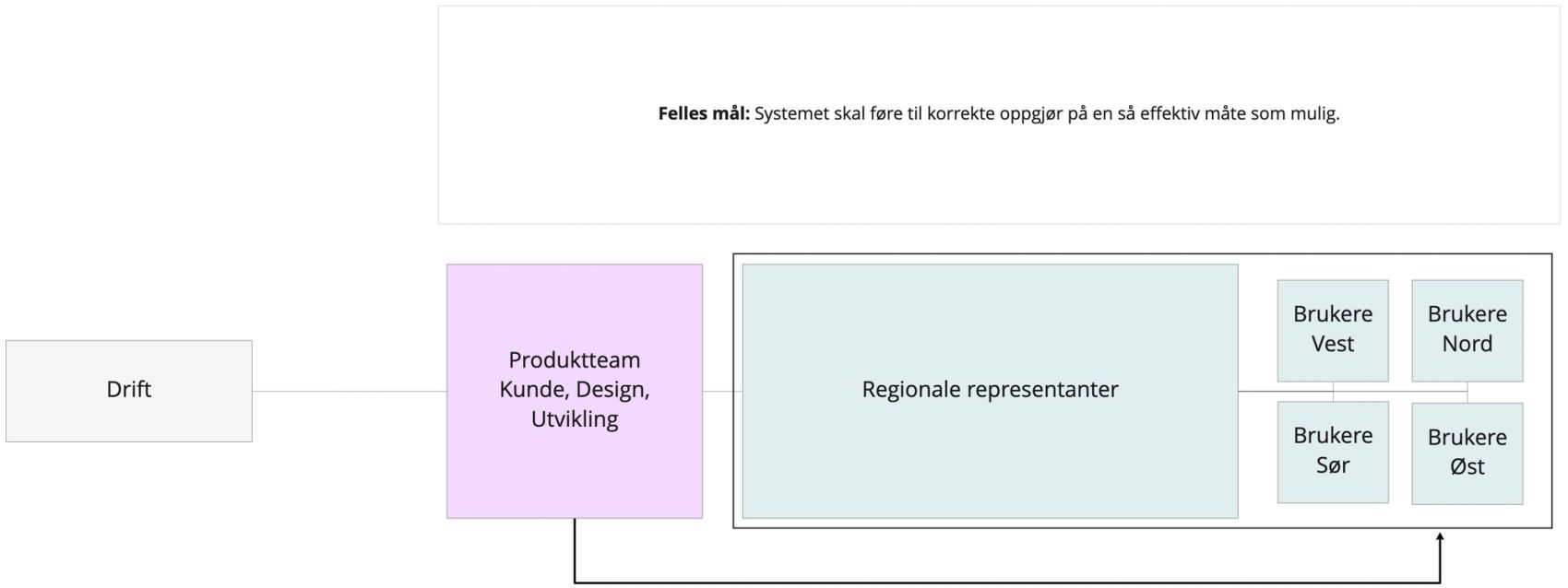 Model 2: Prosess- og informasjonsflyt-endringer