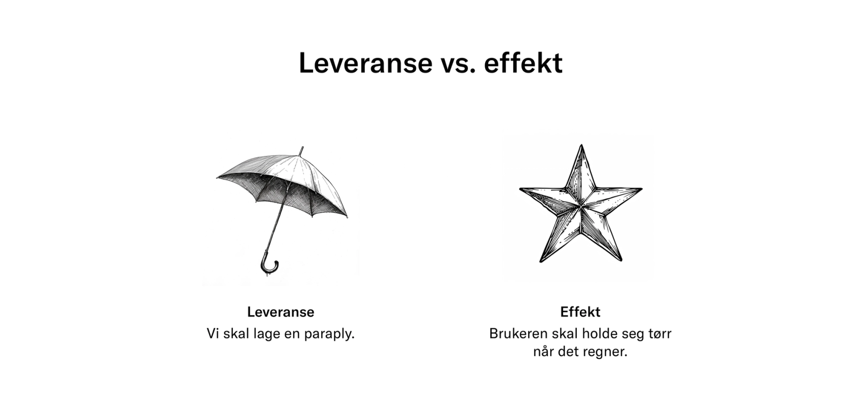 Eksempel på leveranse vs. effekt. Leveranse: Vi skal lage en paraply. Effekt: Brukeren skal holde seg tørr når det regner.​​​​‌﻿‍﻿​‍​‍‌‍﻿﻿‌﻿​‍‌‍‍‌‌‍‌﻿‌‍‍‌‌‍﻿‍​‍​‍​﻿‍‍​‍​‍‌﻿​﻿‌‍​‌‌‍﻿‍‌‍‍‌‌﻿‌​‌﻿‍‌​‍﻿‍‌‍‍‌‌‍﻿﻿​‍​‍​‍﻿​​‍​‍‌‍‍​‌﻿​‍‌‍‌‌‌‍‌‍​‍​‍​﻿‍‍​‍​‍‌‍‍​‌﻿‌​‌﻿‌​‌﻿​​‌﻿​﻿​﻿‍‍​‍﻿﻿​‍﻿﻿‌‍​‍‌‍‌‌‌‍‍﻿‌‍‍﻿​‍﻿‌‌‍​‍‌‍﻿​‌‍﻿﻿‌‍‌﻿‌‍‌﻿​‍﻿‌‌﻿​﻿‌‍​‌‌‍﻿‍‌‍‍‌‌﻿‌​‌﻿‍‌​‍﻿‍‌﻿‌‍‌‍‌‌‌﻿​‍‌‍​﻿‌‍‌‌‌‍﻿​​‍﻿‍‌‍​‌‌﻿​​‌﻿​​​‍﻿﻿‌‍‍‌‌‍﻿‍‌﻿‌​‌‍‌‌‌‍﻿‍‌﻿‌​​‍﻿﻿‌‍‌‌‌‍‌​‌‍‍‌‌﻿‌​​‍﻿﻿‌‍﻿‌‌‍﻿﻿‌‍‌​‌‍‌‌​﻿﻿‌‌﻿​​‌﻿​‍‌‍‌‌‌﻿​﻿‌‍‌‌‌‍﻿‍‌﻿‌​‌‍​‌‌﻿‌​‌‍‍‌‌‍﻿﻿‌‍﻿‍​﻿‍﻿‌‍‍‌‌‍‌​​﻿﻿‌‌‍‌​‌‍‌‌​﻿‌﻿‌‍‌‍‌‍​﻿‌‍‌‍‌‍‌‍‌‍‌​​‍﻿‌​﻿‌‍‌‍‌‌‌‍‌​​﻿​​​‍﻿‌​﻿‌​‌‍​‌​﻿​‍​﻿‍‌​‍﻿‌​﻿‍‌‌‍‌‍​﻿‌‌​﻿​​​‍﻿‌​﻿‌​​﻿‍​‌‍‌‍​﻿‍​​﻿‌﻿‌‍‌‍​﻿‍‌‌‍‌‍​﻿​‍​﻿‍​‌‍​‌‌‍‌​​﻿‍﻿‌﻿‌​‌﻿‍‌‌﻿​​‌‍‌‌​﻿﻿‌‌﻿​​‌‍﻿﻿‌﻿​﻿‌﻿‌​​﻿‍﻿‌﻿​​‌‍​‌‌﻿‌​‌‍‍​​﻿﻿‌‌‍​﻿‌‍﻿﻿‌‍﻿‍‌﻿‌​‌‍‌‌‌‍﻿‍‌﻿‌​​‍‌‌​﻿‌‌‌​​‍‌‌﻿﻿‌‍‍﻿‌‍‌‌‌﻿‍‌​‍‌‌​﻿​﻿‌​‌​​‍‌‌​﻿​﻿‌​‌​​‍‌‌​﻿​‍​﻿​‍‌‍​﻿​﻿‌‌‌‍​‌‌‍‌‌​﻿‌‌​﻿‌​​﻿‍​​﻿​‍​﻿‌‌​﻿​‍‌‍‌‍​﻿‌​​‍‌‌​﻿​‍​﻿​‍​‍‌‌​﻿‌‌‌​‌​​‍﻿‍‌‍​‌‌‍﻿​‌﻿‌​​﻿﻿﻿‌‍​‍‌‍​‌‌﻿​﻿‌‍‌‌‌‌‌‌‌﻿​‍‌‍﻿​​﻿﻿‌‌‍‍​‌﻿‌​‌﻿‌​‌﻿​​‌﻿​﻿​‍‌‌​﻿​﻿‌​​‌​‍‌‌​﻿​‍‌​‌‍​‍‌‌​﻿​‍‌​‌‍‌‍​‍‌‍‌‌‌‍‍﻿‌‍‍﻿​‍﻿‌‌‍​‍‌‍﻿​‌‍﻿﻿‌‍‌﻿‌‍‌﻿​‍﻿‌‌﻿​﻿‌‍​‌‌‍﻿‍‌‍‍‌‌﻿‌​‌﻿‍‌​‍﻿‍‌﻿‌‍‌‍‌‌‌﻿​‍‌‍​﻿‌‍‌‌‌‍﻿​​‍﻿‍‌‍​‌‌﻿​​‌﻿​​​‍‌‍‌‍‍‌‌‍‌​​﻿﻿‌‌‍‌​‌‍‌‌​﻿‌﻿‌‍‌‍‌‍​﻿‌‍‌‍‌‍‌‍‌‍‌​​‍﻿‌​﻿‌‍‌‍‌‌‌‍‌​​﻿​​​‍﻿‌​﻿‌​‌‍​‌​﻿​‍​﻿‍‌​‍﻿‌​﻿‍‌‌‍‌‍​﻿‌‌​﻿​​​‍﻿‌​﻿‌​​﻿‍​‌‍‌‍​﻿‍​​﻿‌﻿‌‍‌‍​﻿‍‌‌‍‌‍​﻿​‍​﻿‍​‌‍​‌‌‍‌​​‍‌‍‌﻿‌​‌﻿‍‌‌﻿​​‌‍‌‌​﻿﻿‌‌﻿​​‌‍﻿﻿‌﻿​﻿‌﻿‌​​‍‌‍‌﻿​​‌‍​‌‌﻿‌​‌‍‍​​﻿﻿‌‌‍​﻿‌‍﻿﻿‌‍﻿‍‌﻿‌​‌‍‌‌‌‍﻿‍‌﻿‌​​‍‌‌​﻿‌‌‌​​‍‌‌﻿﻿‌‍‍﻿‌‍‌‌‌﻿‍‌​‍‌‌​﻿​﻿‌​‌​​‍‌‌​﻿​﻿‌​‌​​‍‌‌​﻿​‍​﻿​‍‌‍​﻿​﻿‌‌‌‍​‌‌‍‌‌​﻿‌‌​﻿‌​​﻿‍​​﻿​‍​﻿‌‌​﻿​‍‌‍‌‍​﻿‌​​‍‌‌​﻿​‍​﻿​‍​‍‌‌​﻿‌‌‌​‌​​‍﻿‍‌‍​‌‌‍﻿​‌﻿‌​​‍​‍‌﻿﻿‌