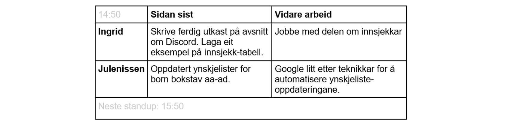 En tabell med kolonner "Siden sist" og "Videre arbeid", og rader for "Ingrid" og "Julenissen". ​​​​‌﻿‍﻿​‍​‍‌‍﻿﻿‌﻿​‍‌‍‍‌‌‍‌﻿‌‍‍‌‌‍﻿‍​‍​‍​﻿‍‍​‍​‍‌﻿​﻿‌‍​‌‌‍﻿‍‌‍‍‌‌﻿‌​‌﻿‍‌​‍﻿‍‌‍‍‌‌‍﻿﻿​‍​‍​‍﻿​​‍​‍‌‍‍​‌﻿​‍‌‍‌‌‌‍‌‍​‍​‍​﻿‍‍​‍​‍‌‍‍​‌﻿‌​‌﻿‌​‌﻿​​‌﻿​﻿​﻿‍‍​‍﻿﻿​‍﻿﻿‌‍​‍‌‍‌‌‌‍‍﻿‌‍‍﻿​‍﻿‌‌‍​‍‌‍﻿​‌‍﻿﻿‌‍‌﻿‌‍‌﻿​‍﻿‌‌﻿​﻿‌‍​‌‌‍﻿‍‌‍‍‌‌﻿‌​‌﻿‍‌​‍﻿‍‌﻿‌‍‌‍‌‌‌﻿​‍‌‍​﻿‌‍‌‌‌‍﻿​​‍﻿‍‌‍​‌‌﻿​​‌﻿​​​‍﻿﻿‌‍‍‌‌‍﻿‍‌﻿‌​‌‍‌‌‌‍﻿‍‌﻿‌​​‍﻿﻿‌‍‌‌‌‍‌​‌‍‍‌‌﻿‌​​‍﻿﻿‌‍﻿‌‌‍﻿﻿‌‍‌​‌‍‌‌​﻿﻿‌‌﻿​​‌﻿​‍‌‍‌‌‌﻿​﻿‌‍‌‌‌‍﻿‍‌﻿‌​‌‍​‌‌﻿‌​‌‍‍‌‌‍﻿﻿‌‍﻿‍​﻿‍﻿‌‍‍‌‌‍‌​​﻿﻿‌​﻿​‍‌‍​‍‌‍‌​‌‍​‍​﻿​​‌‍‌‍​﻿‌​​﻿‌‍​‍﻿‌​﻿‌​​﻿​‍‌‍‌‍​﻿​‌​‍﻿‌​﻿‌​​﻿‍‌​﻿‍​​﻿‌​​‍﻿‌‌‍​‌‌‍​﻿​﻿‌‍​﻿​‌​‍﻿‌‌‍‌‍‌‍​﻿​﻿​‍‌‍‌‌​﻿​‍‌‍​﻿‌‍‌‌​﻿​​‌‍​﻿‌‍‌‌​﻿​﻿‌‍​﻿​﻿‍﻿‌﻿‌​‌﻿‍‌‌﻿​​‌‍‌‌​﻿﻿‌‌﻿​​‌‍﻿﻿‌﻿​﻿‌﻿‌​​﻿‍﻿‌﻿​​‌‍​‌‌﻿‌​‌‍‍​​﻿﻿‌‌‍​﻿‌‍﻿﻿‌‍﻿‍‌﻿‌​‌‍‌‌‌‍﻿‍‌﻿‌​​‍‌‌​﻿‌‌‌​​‍‌‌﻿﻿‌‍‍﻿‌‍‌‌‌﻿‍‌​‍‌‌​﻿​﻿‌​‌​​‍‌‌​﻿​﻿‌​‌​​‍‌‌​﻿​‍​﻿​‍‌‍​‍​﻿​‌​﻿​​‌‍‌‍​﻿‌‌​﻿​​​﻿‌‍​﻿​​​﻿‍‌​﻿‍​‌‍‌‍‌‍‌‌​‍‌‌​﻿​‍​﻿​‍​‍‌‌​﻿‌‌‌​‌​​‍﻿‍‌‍​‌‌‍﻿​‌﻿‌​​﻿﻿﻿‌‍​‍‌‍​‌‌﻿​﻿‌‍‌‌‌‌‌‌‌﻿​‍‌‍﻿​​﻿﻿‌‌‍‍​‌﻿‌​‌﻿‌​‌﻿​​‌﻿​﻿​‍‌‌​﻿​﻿‌​​‌​‍‌‌​﻿​‍‌​‌‍​‍‌‌​﻿​‍‌​‌‍‌‍​‍‌‍‌‌‌‍‍﻿‌‍‍﻿​‍﻿‌‌‍​‍‌‍﻿​‌‍﻿﻿‌‍‌﻿‌‍‌﻿​‍﻿‌‌﻿​﻿‌‍​‌‌‍﻿‍‌‍‍‌‌﻿‌​‌﻿‍‌​‍﻿‍‌﻿‌‍‌‍‌‌‌﻿​‍‌‍​﻿‌‍‌‌‌‍﻿​​‍﻿‍‌‍​‌‌﻿​​‌﻿​​​‍‌‍‌‍‍‌‌‍‌​​﻿﻿‌​﻿​‍‌‍​‍‌‍‌​‌‍​‍​﻿​​‌‍‌‍​﻿‌​​﻿‌‍​‍﻿‌​﻿‌​​﻿​‍‌‍‌‍​﻿​‌​‍﻿‌​﻿‌​​﻿‍‌​﻿‍​​﻿‌​​‍﻿‌‌‍​‌‌‍​﻿​﻿‌‍​﻿​‌​‍﻿‌‌‍‌‍‌‍​﻿​﻿​‍‌‍‌‌​﻿​‍‌‍​﻿‌‍‌‌​﻿​​‌‍​﻿‌‍‌‌​﻿​﻿‌‍​﻿​‍‌‍‌﻿‌​‌﻿‍‌‌﻿​​‌‍‌‌​﻿﻿‌‌﻿​​‌‍﻿﻿‌﻿​﻿‌﻿‌​​‍‌‍‌﻿​​‌‍​‌‌﻿‌​‌‍‍​​﻿﻿‌‌‍​﻿‌‍﻿﻿‌‍﻿‍‌﻿‌​‌‍‌‌‌‍﻿‍‌﻿‌​​‍‌‌​﻿‌‌‌​​‍‌‌﻿﻿‌‍‍﻿‌‍‌‌‌﻿‍‌​‍‌‌​﻿​﻿‌​‌​​‍‌‌​﻿​﻿‌​‌​​‍‌‌​﻿​‍​﻿​‍‌‍​‍​﻿​‌​﻿​​‌‍‌‍​﻿‌‌​﻿​​​﻿‌‍​﻿​​​﻿‍‌​﻿‍​‌‍‌‍‌‍‌‌​‍‌‌​﻿​‍​﻿​‍​‍‌‌​﻿‌‌‌​‌​​‍﻿‍‌‍​‌‌‍﻿​‌﻿‌​​‍​‍‌﻿﻿‌