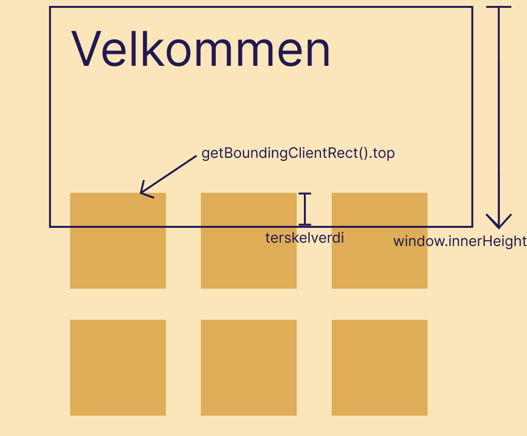 Viser velkomsttekst og to rader med tre bokser. Viser et omriss av velkomsttekst og deler av første rad, som inngår i innerHeight. På øverste del av raden er det topp. På deler av raden som vises er det terskelverdi.