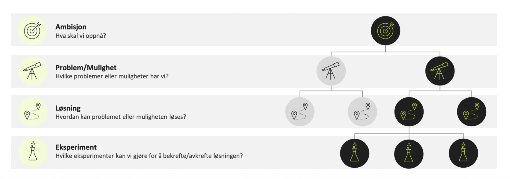 Viser Opportunity Solution Tree i teorien