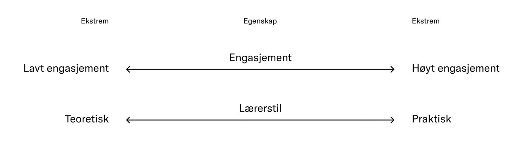 Eksempler på egenskaper og deres ekstremer. 