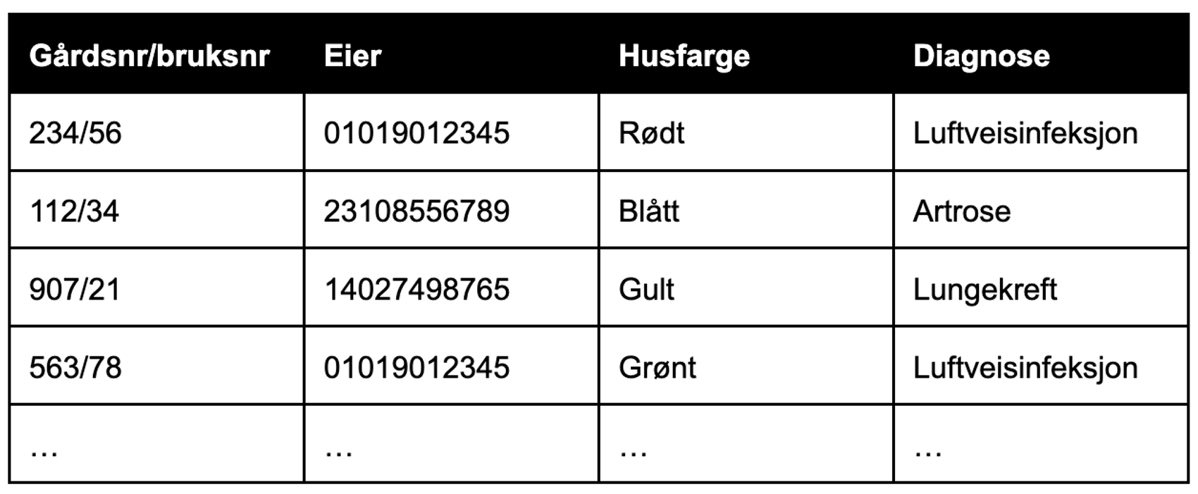 Tabell med kombinasjon av åpne data og persondata