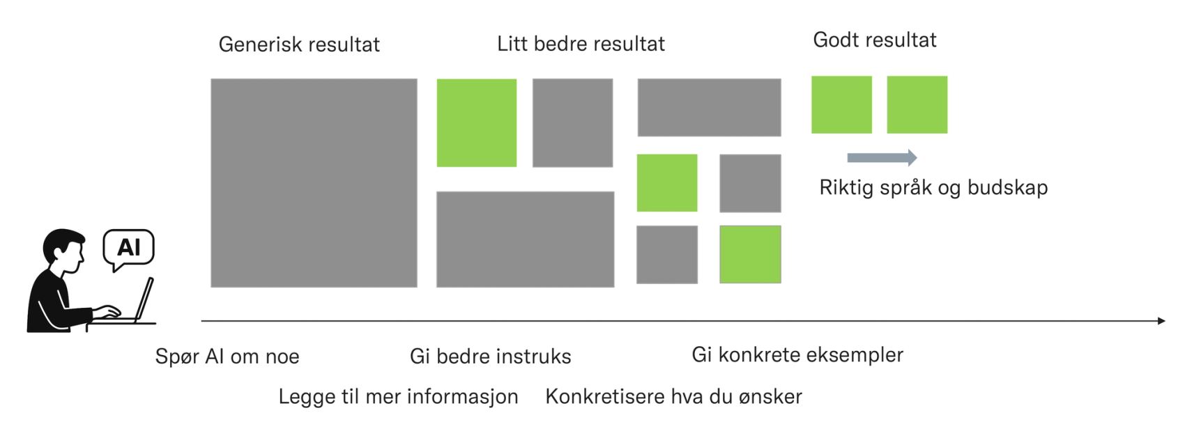 AI-en må læres opp i språk og tone