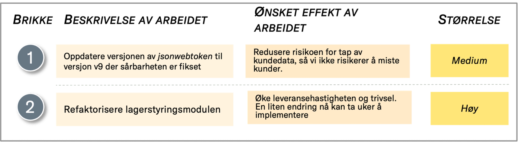 Effekt av å prioritere teknisk gjeld