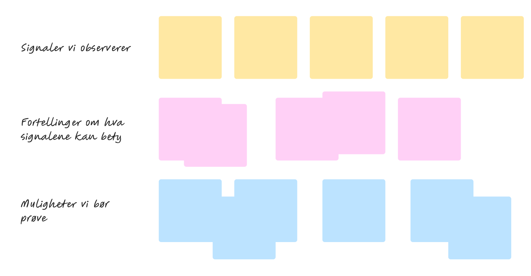 Bildet viser hvordan øvelsen ser ut på tavla, med sticky notes tilhørende "Signaler vi observerer", "Fortellinger om hva signalene kan bety" og "Muligheter vi bør prøve"