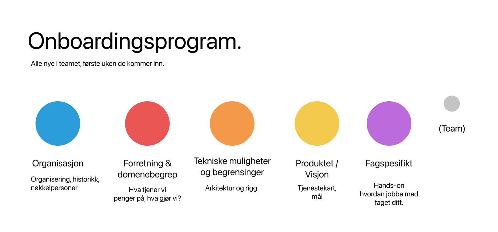 Oversikt over onboardingsøkter; organisasjon, domene, teknologi, produkt, fagspesifikt og team.