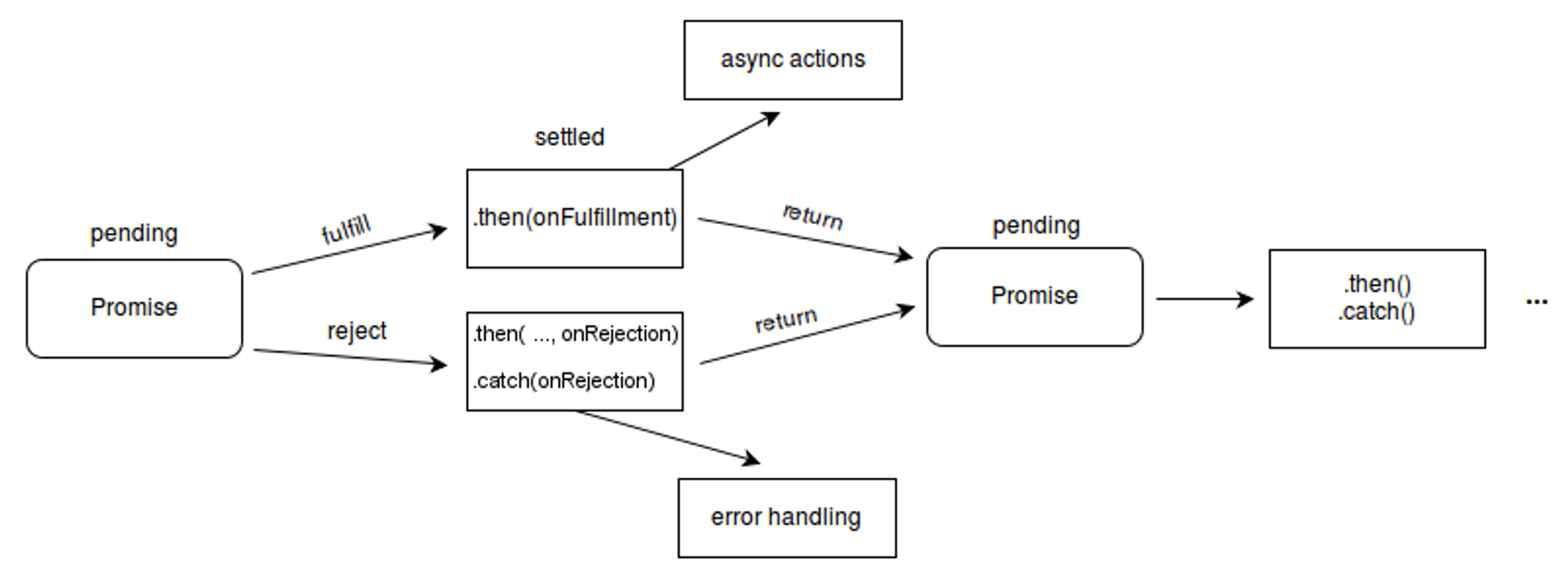 Image showing the flow of then and catch