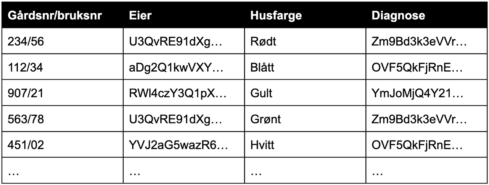 Tabell der persondata er kryptert deterministisk