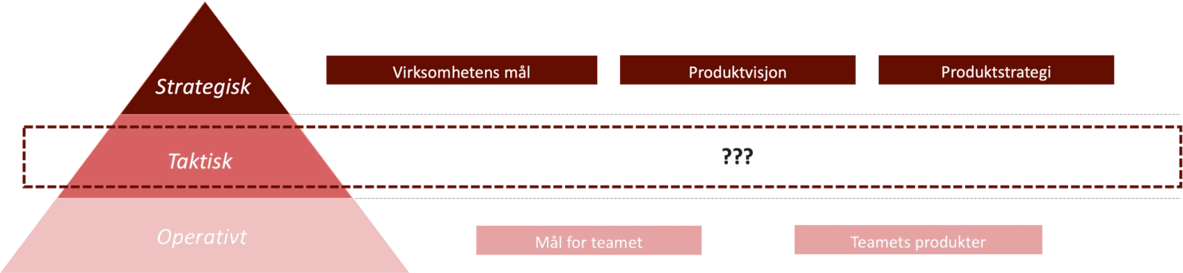 Tre nivåer i virksomheten