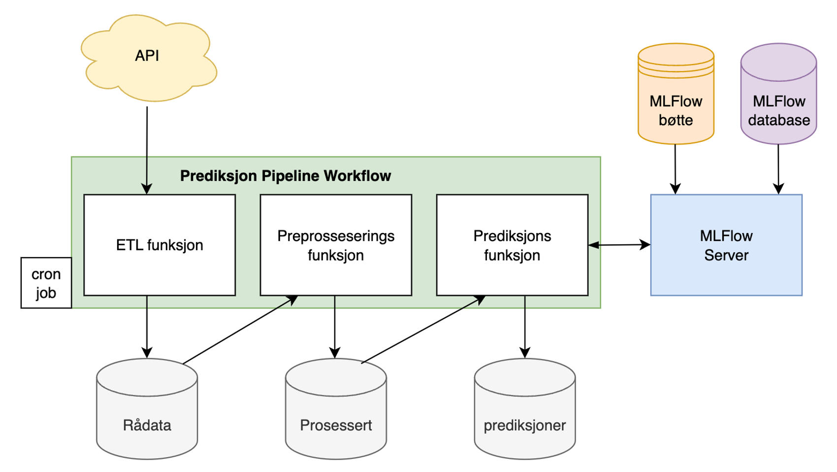 Pipeline hvor data går fra rådata, prosessert til prediksjon.​​​​‌﻿‍﻿​‍​‍‌‍﻿﻿‌﻿​‍‌‍‍‌‌‍‌﻿‌‍‍‌‌‍﻿‍​‍​‍​﻿‍‍​‍​‍‌﻿​﻿‌‍​‌‌‍﻿‍‌‍‍‌‌﻿‌​‌﻿‍‌​‍﻿‍‌‍‍‌‌‍﻿﻿​‍​‍​‍﻿​​‍​‍‌‍‍​‌﻿​‍‌‍‌‌‌‍‌‍​‍​‍​﻿‍‍​‍​‍‌‍‍​‌﻿‌​‌﻿‌​‌﻿​​‌﻿​﻿​﻿‍‍​‍﻿﻿​‍﻿﻿‌‍​‍‌‍‌‌‌‍‍﻿‌‍‍﻿​‍﻿‌‌‍​‍‌‍﻿​‌‍﻿﻿‌‍‌﻿‌‍‌﻿​‍﻿‌‌﻿​﻿‌‍​‌‌‍﻿‍‌‍‍‌‌﻿‌​‌﻿‍‌​‍﻿‍‌﻿‌‍‌‍‌‌‌﻿​‍‌‍​﻿‌‍‌‌‌‍﻿​​‍﻿‍‌‍​‌‌﻿​​‌﻿​​​‍﻿﻿‌‍‍‌‌‍﻿‍‌﻿‌​‌‍‌‌‌‍﻿‍‌﻿‌​​‍﻿﻿‌‍‌‌‌‍‌​‌‍‍‌‌﻿‌​​‍﻿﻿‌‍﻿‌‌‍﻿﻿‌‍‌​‌‍‌‌​﻿﻿‌‌﻿​​‌﻿​‍‌‍‌‌‌﻿​﻿‌‍‌‌‌‍﻿‍‌﻿‌​‌‍​‌‌﻿‌​‌‍‍‌‌‍﻿﻿‌‍﻿‍​﻿‍﻿‌‍‍‌‌‍‌​​﻿﻿‌‌‍​‍‌‍‌‍‌‍‌‍​﻿​​​﻿‍​‌‍‌‍​﻿​‍​﻿​﻿​‍﻿‌‌‍‌​‌‍‌‍​﻿​‍​﻿‌​​‍﻿‌​﻿‌​​﻿​​‌‍​﻿​﻿​​​‍﻿‌​﻿‍‌‌‍​﻿​﻿‌‌​﻿‌﻿​‍﻿‌‌‍​‌‌‍​‍​﻿‌‍​﻿‌﻿​﻿‌‌​﻿​﻿​﻿​​​﻿​﻿​﻿‍​‌‍​‌‌‍​‍‌‍‌‌​﻿‍﻿‌﻿‌​‌﻿‍‌‌﻿​​‌‍‌‌​﻿﻿‌‌﻿​​‌‍﻿﻿‌﻿​﻿‌﻿‌​​﻿‍﻿‌﻿​​‌‍​‌‌﻿‌​‌‍‍​​﻿﻿‌‌‍​﻿‌‍﻿﻿‌‍﻿‍‌﻿‌​‌‍‌‌‌‍﻿‍‌﻿‌​​‍‌‌​﻿‌‌‌​​‍‌‌﻿﻿‌‍‍﻿‌‍‌‌‌﻿‍‌​‍‌‌​﻿​﻿‌​‌​​‍‌‌​﻿​﻿‌​‌​​‍‌‌​﻿​‍​﻿​‍‌‍​‌‌‍​‍​﻿​﻿​﻿‍‌​﻿‌‌​﻿​‌​﻿‌​​﻿​﻿‌‍‌​‌‍‌​‌‍​‍‌‍​‌​‍‌‌​﻿​‍​﻿​‍​‍‌‌​﻿‌‌‌​‌​​‍﻿‍‌‍​‌‌‍﻿​‌﻿‌​​﻿﻿﻿‌‍​‍‌‍​‌‌﻿​﻿‌‍‌‌‌‌‌‌‌﻿​‍‌‍﻿​​﻿﻿‌‌‍‍​‌﻿‌​‌﻿‌​‌﻿​​‌﻿​﻿​‍‌‌​﻿​﻿‌​​‌​‍‌‌​﻿​‍‌​‌‍​‍‌‌​﻿​‍‌​‌‍‌‍​‍‌‍‌‌‌‍‍﻿‌‍‍﻿​‍﻿‌‌‍​‍‌‍﻿​‌‍﻿﻿‌‍‌﻿‌‍‌﻿​‍﻿‌‌﻿​﻿‌‍​‌‌‍﻿‍‌‍‍‌‌﻿‌​‌﻿‍‌​‍﻿‍‌﻿‌‍‌‍‌‌‌﻿​‍‌‍​﻿‌‍‌‌‌‍﻿​​‍﻿‍‌‍​‌‌﻿​​‌﻿​​​‍‌‍‌‍‍‌‌‍‌​​﻿﻿‌‌‍​‍‌‍‌‍‌‍‌‍​﻿​​​﻿‍​‌‍‌‍​﻿​‍​﻿​﻿​‍﻿‌‌‍‌​‌‍‌‍​﻿​‍​﻿‌​​‍﻿‌​﻿‌​​﻿​​‌‍​﻿​﻿​​​‍﻿‌​﻿‍‌‌‍​﻿​﻿‌‌​﻿‌﻿​‍﻿‌‌‍​‌‌‍​‍​﻿‌‍​﻿‌﻿​﻿‌‌​﻿​﻿​﻿​​​﻿​﻿​﻿‍​‌‍​‌‌‍​‍‌‍‌‌​‍‌‍‌﻿‌​‌﻿‍‌‌﻿​​‌‍‌‌​﻿﻿‌‌﻿​​‌‍﻿﻿‌﻿​﻿‌﻿‌​​‍‌‍‌﻿​​‌‍​‌‌﻿‌​‌‍‍​​﻿﻿‌‌‍​﻿‌‍﻿﻿‌‍﻿‍‌﻿‌​‌‍‌‌‌‍﻿‍‌﻿‌​​‍‌‌​﻿‌‌‌​​‍‌‌﻿﻿‌‍‍﻿‌‍‌‌‌﻿‍‌​‍‌‌​﻿​﻿‌​‌​​‍‌‌​﻿​﻿‌​‌​​‍‌‌​﻿​‍​﻿​‍‌‍​‌‌‍​‍​﻿​﻿​﻿‍‌​﻿‌‌​﻿​‌​﻿‌​​﻿​﻿‌‍‌​‌‍‌​‌‍​‍‌‍​‌​‍‌‌​﻿​‍​﻿​‍​‍‌‌​﻿‌‌‌​‌​​‍﻿‍‌‍​‌‌‍﻿​‌﻿‌​​‍​‍‌﻿﻿‌