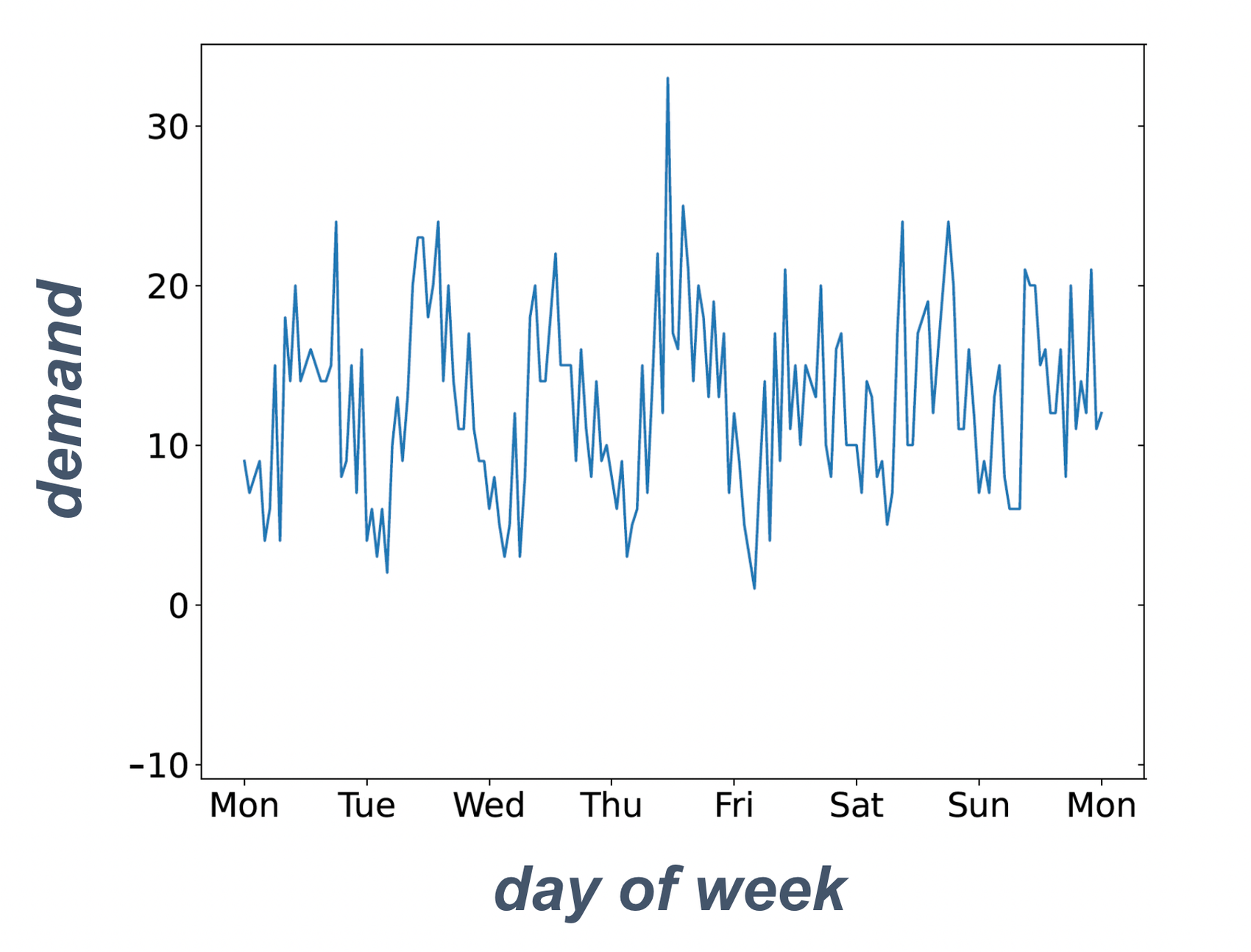 Time series illustrating the ambulance demand for a given week.​​​​‌﻿‍﻿​‍​‍‌‍﻿﻿‌﻿​‍‌‍‍‌‌‍‌﻿‌‍‍‌‌‍﻿‍​‍​‍​﻿‍‍​‍​‍‌﻿​﻿‌‍​‌‌‍﻿‍‌‍‍‌‌﻿‌​‌﻿‍‌​‍﻿‍‌‍‍‌‌‍﻿﻿​‍​‍​‍﻿​​‍​‍‌‍‍​‌﻿​‍‌‍‌‌‌‍‌‍​‍​‍​﻿‍‍​‍​‍‌‍‍​‌﻿‌​‌﻿‌​‌﻿​​‌﻿​﻿​﻿‍‍​‍﻿﻿​‍﻿﻿‌‍​‍‌‍‌‌‌‍‍﻿‌‍‍﻿​‍﻿‌‌‍​‍‌‍﻿​‌‍﻿﻿‌‍‌﻿‌‍‌﻿​‍﻿‌‌﻿​﻿‌‍​‌‌‍﻿‍‌‍‍‌‌﻿‌​‌﻿‍‌​‍﻿‍‌﻿‌‍‌‍‌‌‌﻿​‍‌‍​﻿‌‍‌‌‌‍﻿​​‍﻿‍‌‍​‌‌﻿​​‌﻿​​​‍﻿﻿‌‍‍‌‌‍﻿‍‌﻿‌​‌‍‌‌‌‍﻿‍‌﻿‌​​‍﻿﻿‌‍‌‌‌‍‌​‌‍‍‌‌﻿‌​​‍﻿﻿‌‍﻿‌‌‍﻿﻿‌‍‌​‌‍‌‌​﻿﻿‌‌﻿​​‌﻿​‍‌‍‌‌‌﻿​﻿‌‍‌‌‌‍﻿‍‌﻿‌​‌‍​‌‌﻿‌​‌‍‍‌‌‍﻿﻿‌‍﻿‍​﻿‍﻿‌‍‍‌‌‍‌​​﻿﻿‌​﻿​‌‌‍​‌​﻿‍​​﻿​​​﻿‌‌​﻿‌﻿‌‍‌​‌‍​‍​‍﻿‌​﻿​​​﻿‍‌​﻿​​‌‍‌‍​‍﻿‌​﻿‌​‌‍​﻿‌‍‌​‌‍​‌​‍﻿‌‌‍​‍‌‍​﻿​﻿‌﻿‌‍‌‌​‍﻿‌​﻿‌﻿​﻿‌﻿​﻿‍​‌‍​‍​﻿​‌‌‍‌‍​﻿‍​‌‍​‍​﻿‍​‌‍​‍‌‍​‌​﻿‌‌​﻿‍﻿‌﻿‌​‌﻿‍‌‌﻿​​‌‍‌‌​﻿﻿‌‌﻿​​‌‍﻿﻿‌﻿​﻿‌﻿‌​​﻿‍﻿‌﻿​​‌‍​‌‌﻿‌​‌‍‍​​﻿﻿‌‌‍​﻿‌‍﻿﻿‌‍﻿‍‌﻿‌​‌‍‌‌‌‍﻿‍‌﻿‌​​‍‌‌​﻿‌‌‌​​‍‌‌﻿﻿‌‍‍﻿‌‍‌‌‌﻿‍‌​‍‌‌​﻿​﻿‌​‌​​‍‌‌​﻿​﻿‌​‌​​‍‌‌​﻿​‍​﻿​‍​﻿‌‍‌‍​﻿​﻿‌​‌‍​﻿‌‍​‌​﻿‌‍‌‍‌‍​﻿‌‍‌‍​‌​﻿​​‌‍‌​​﻿‌﻿​‍‌‌​﻿​‍​﻿​‍​‍‌‌​﻿‌‌‌​‌​​‍﻿‍‌‍​‌‌‍﻿​‌﻿‌​​﻿﻿﻿‌‍​‍‌‍​‌‌﻿​﻿‌‍‌‌‌‌‌‌‌﻿​‍‌‍﻿​​﻿﻿‌‌‍‍​‌﻿‌​‌﻿‌​‌﻿​​‌﻿​﻿​‍‌‌​﻿​﻿‌​​‌​‍‌‌​﻿​‍‌​‌‍​‍‌‌​﻿​‍‌​‌‍‌‍​‍‌‍‌‌‌‍‍﻿‌‍‍﻿​‍﻿‌‌‍​‍‌‍﻿​‌‍﻿﻿‌‍‌﻿‌‍‌﻿​‍﻿‌‌﻿​﻿‌‍​‌‌‍﻿‍‌‍‍‌‌﻿‌​‌﻿‍‌​‍﻿‍‌﻿‌‍‌‍‌‌‌﻿​‍‌‍​﻿‌‍‌‌‌‍﻿​​‍﻿‍‌‍​‌‌﻿​​‌﻿​​​‍‌‍‌‍‍‌‌‍‌​​﻿﻿‌​﻿​‌‌‍​‌​﻿‍​​﻿​​​﻿‌‌​﻿‌﻿‌‍‌​‌‍​‍​‍﻿‌​﻿​​​﻿‍‌​﻿​​‌‍‌‍​‍﻿‌​﻿‌​‌‍​﻿‌‍‌​‌‍​‌​‍﻿‌‌‍​‍‌‍​﻿​﻿‌﻿‌‍‌‌​‍﻿‌​﻿‌﻿​﻿‌﻿​﻿‍​‌‍​‍​﻿​‌‌‍‌‍​﻿‍​‌‍​‍​﻿‍​‌‍​‍‌‍​‌​﻿‌‌​‍‌‍‌﻿‌​‌﻿‍‌‌﻿​​‌‍‌‌​﻿﻿‌‌﻿​​‌‍﻿﻿‌﻿​﻿‌﻿‌​​‍‌‍‌﻿​​‌‍​‌‌﻿‌​‌‍‍​​﻿﻿‌‌‍​﻿‌‍﻿﻿‌‍﻿‍‌﻿‌​‌‍‌‌‌‍﻿‍‌﻿‌​​‍‌‌​﻿‌‌‌​​‍‌‌﻿﻿‌‍‍﻿‌‍‌‌‌﻿‍‌​‍‌‌​﻿​﻿‌​‌​​‍‌‌​﻿​﻿‌​‌​​‍‌‌​﻿​‍​﻿​‍​﻿‌‍‌‍​﻿​﻿‌​‌‍​﻿‌‍​‌​﻿‌‍‌‍‌‍​﻿‌‍‌‍​‌​﻿​​‌‍‌​​﻿‌﻿​‍‌‌​﻿​‍​﻿​‍​‍‌‌​﻿‌‌‌​‌​​‍﻿‍‌‍​‌‌‍﻿​‌﻿‌​​‍​‍‌﻿﻿‌