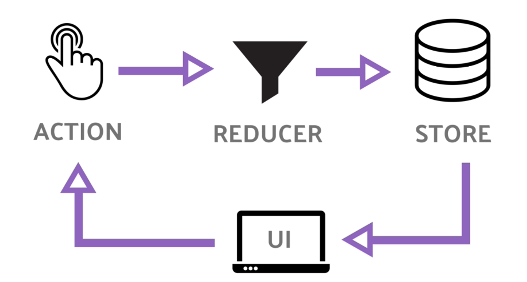 The Redux pattern
