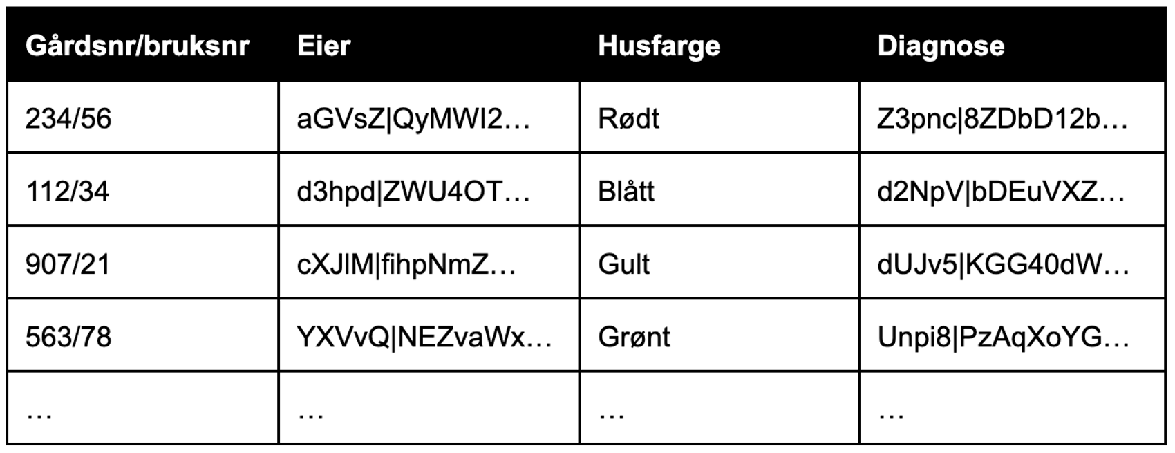 Tabell med krypterte persondata
