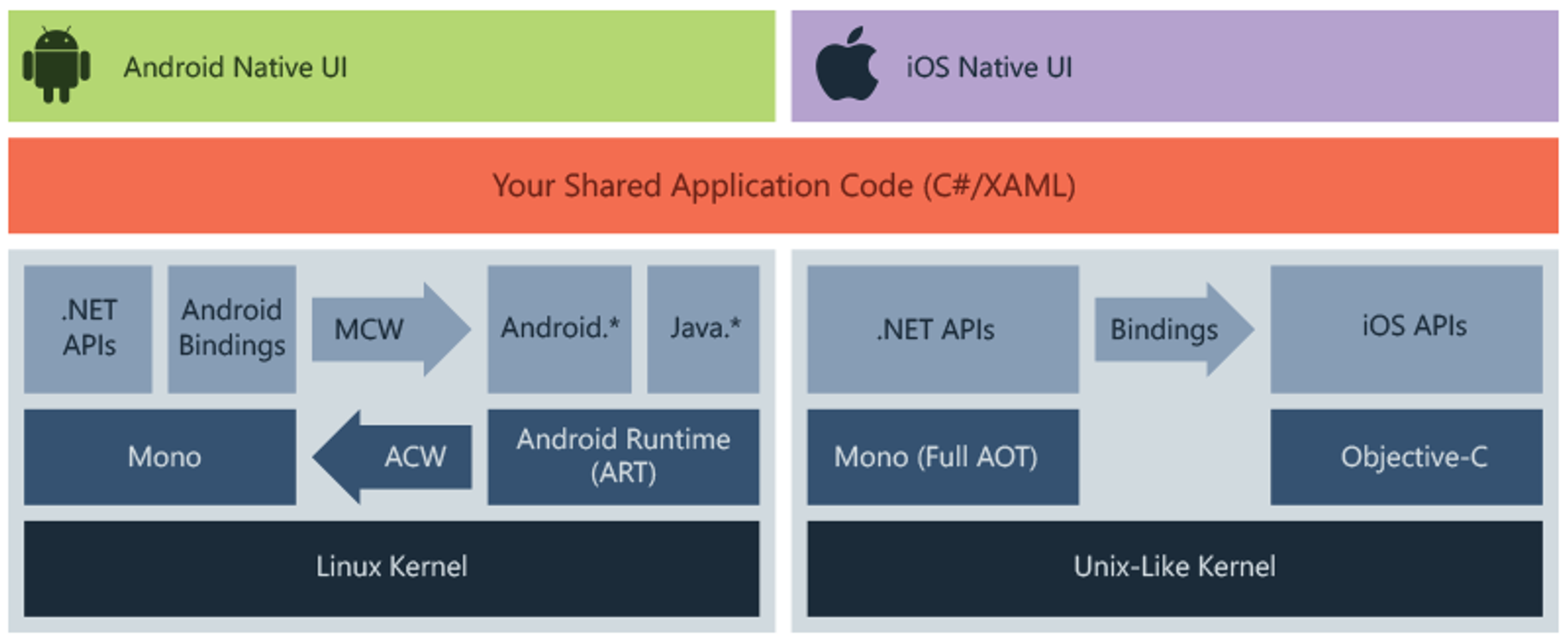 Xamarin Forms architecture