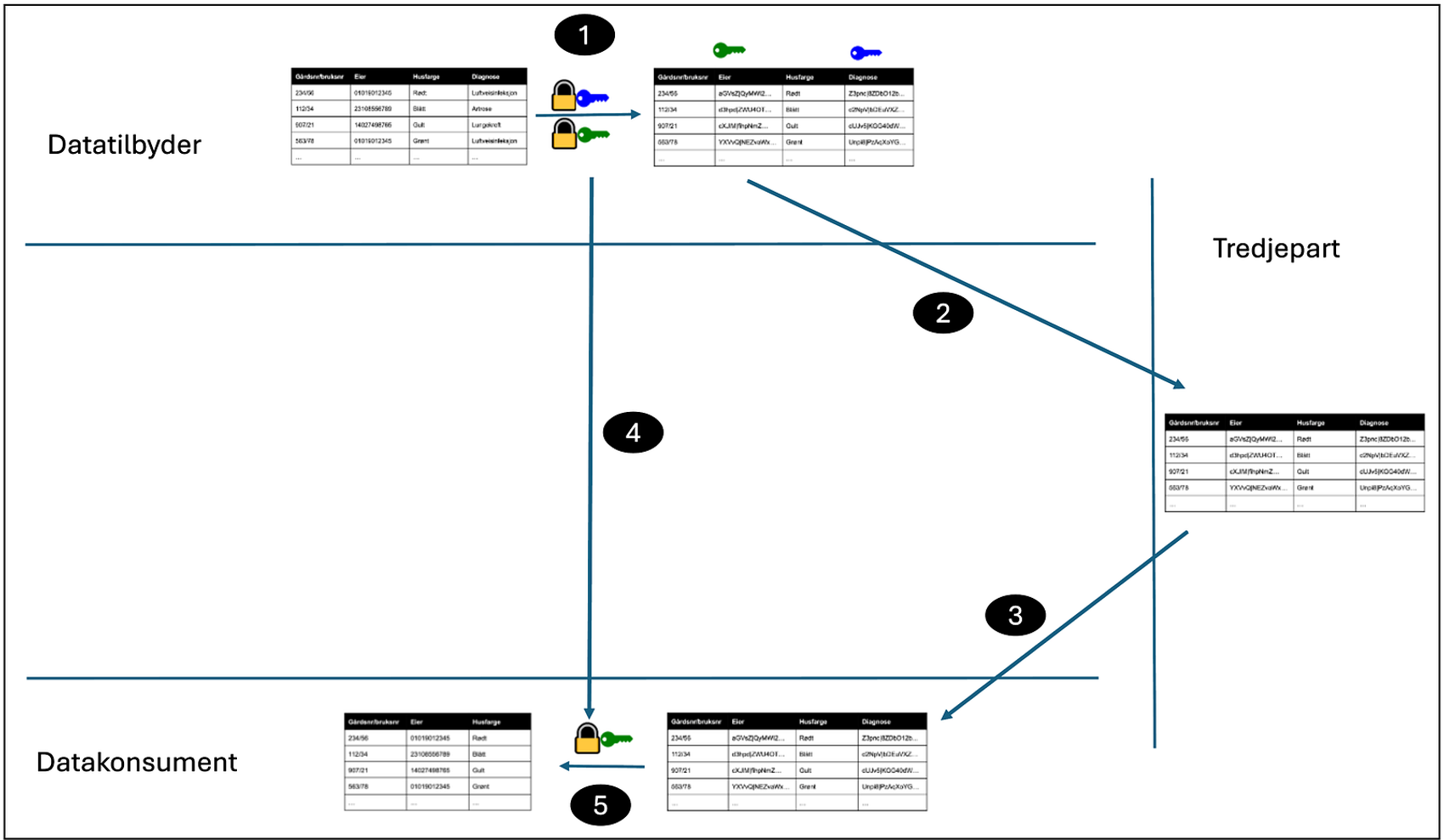Fem steg for å dele datasett via en tredjepart 