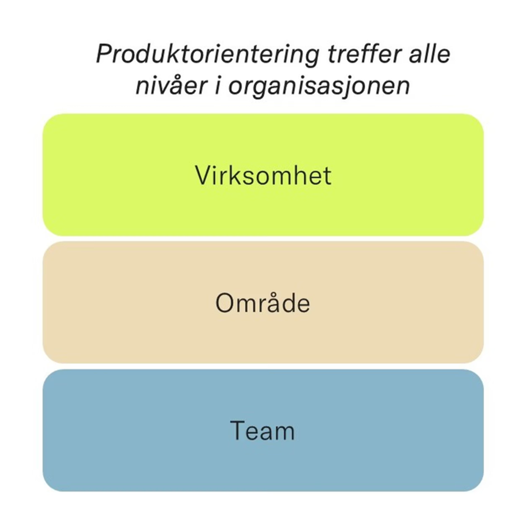 Produktorientering og nivå i organisasjonen