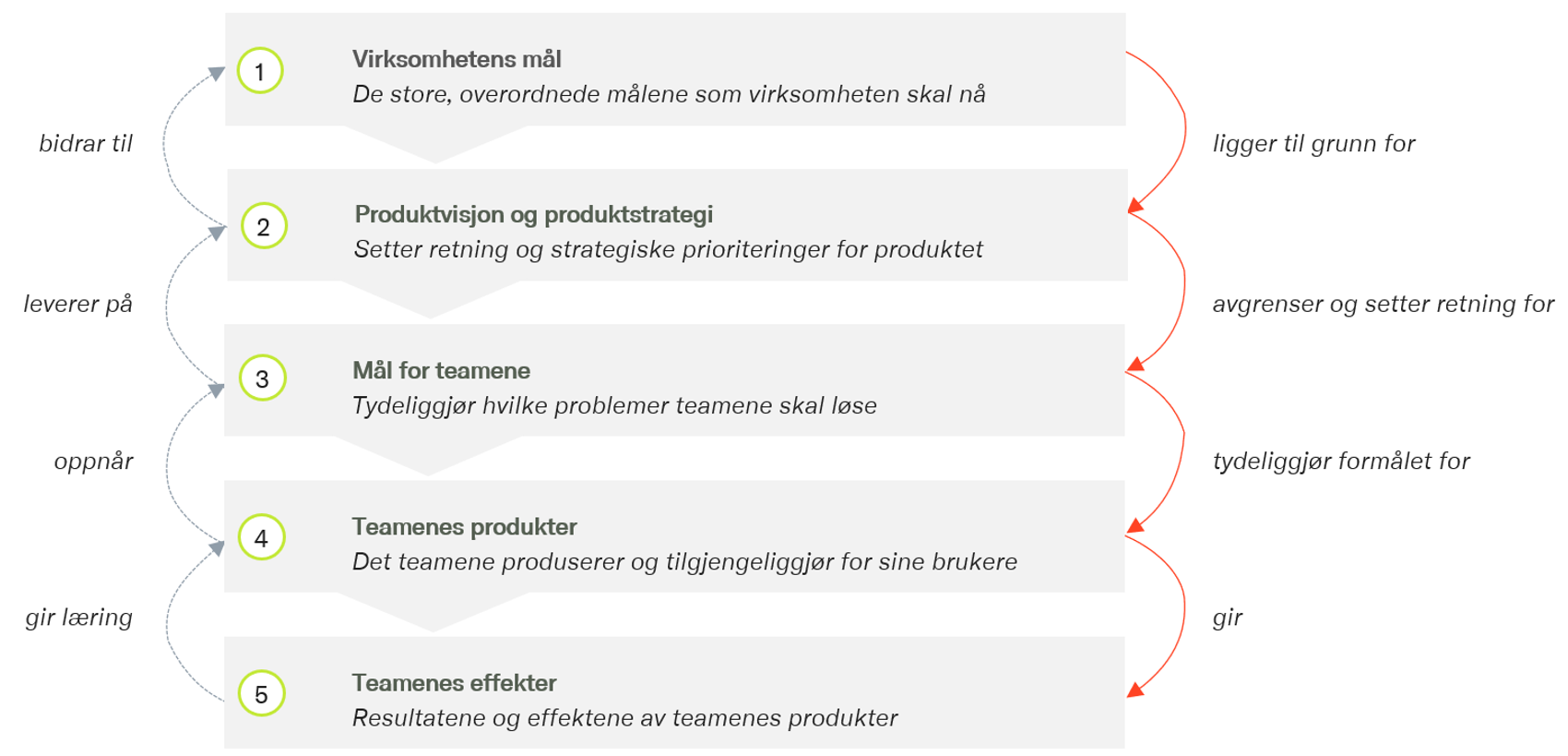 kretsløp fra virksomhetens mål til produktteamet og tilbake