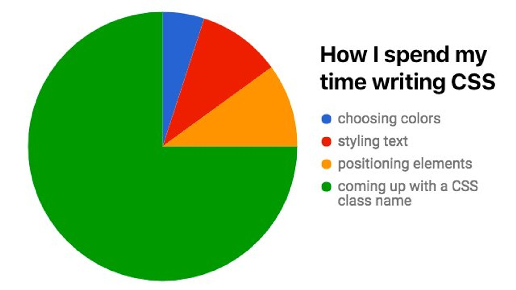 pie chart visualizing that most time spent is coming up with names​​​​‌﻿‍﻿​‍​‍‌‍﻿﻿‌﻿​‍‌‍‍‌‌‍‌﻿‌‍‍‌‌‍﻿‍​‍​‍​﻿‍‍​‍​‍‌﻿​﻿‌‍​‌‌‍﻿‍‌‍‍‌‌﻿‌​‌﻿‍‌​‍﻿‍‌‍‍‌‌‍﻿﻿​‍​‍​‍﻿​​‍​‍‌‍‍​‌﻿​‍‌‍‌‌‌‍‌‍​‍​‍​﻿‍‍​‍​‍‌‍‍​‌﻿‌​‌﻿‌​‌﻿​​‌﻿​﻿​﻿‍‍​‍﻿﻿​‍﻿﻿‌‍​‍‌‍‌‌‌‍‍﻿‌‍‍﻿​‍﻿‌‌‍​‍‌‍﻿​‌‍﻿﻿‌‍‌﻿‌‍‌﻿​‍﻿‌‌﻿​﻿‌‍​‌‌‍﻿‍‌‍‍‌‌﻿‌​‌﻿‍‌​‍﻿‍‌﻿‌‍‌‍‌‌‌﻿​‍‌‍​﻿‌‍‌‌‌‍﻿​​‍﻿‍‌‍​‌‌﻿​​‌﻿​​​‍﻿﻿‌‍‍‌‌‍﻿‍‌﻿‌​‌‍‌‌‌‍﻿‍‌﻿‌​​‍﻿﻿‌‍‌‌‌‍‌​‌‍‍‌‌﻿‌​​‍﻿﻿‌‍﻿‌‌‍﻿﻿‌‍‌​‌‍‌‌​﻿﻿‌‌﻿​​‌﻿​‍‌‍‌‌‌﻿​﻿‌‍‌‌‌‍﻿‍‌﻿‌​‌‍​‌‌﻿‌​‌‍‍‌‌‍﻿﻿‌‍﻿‍​﻿‍﻿‌‍‍‌‌‍‌​​﻿﻿‌‌‍‌​​﻿‍​​﻿‌‍‌‍​﻿​﻿​‌‌‍​‍​﻿‌​​﻿‌‍​‍﻿‌​﻿​​‌‍‌‌​﻿‌​​﻿‌‌​‍﻿‌​﻿‌​​﻿​‍​﻿​‍‌‍​‍​‍﻿‌‌‍​‍‌‍​‍​﻿​﻿​﻿​‍​‍﻿‌‌‍​‍​﻿​‍‌‍‌‍‌‍‌‍​﻿‌﻿​﻿‌‌​﻿‍‌​﻿‍​​﻿‍‌​﻿‌‌​﻿‍​‌‍‌‌​﻿‍﻿‌﻿‌​‌﻿‍‌‌﻿​​‌‍‌‌​﻿﻿‌‌﻿​​‌‍﻿﻿‌﻿​﻿‌﻿‌​​﻿‍﻿‌﻿​​‌‍​‌‌﻿‌​‌‍‍​​﻿﻿‌‌‍​﻿‌‍﻿﻿‌‍﻿‍‌﻿‌​‌‍‌‌‌‍﻿‍‌﻿‌​​‍‌‌​﻿‌‌‌​​‍‌‌﻿﻿‌‍‍﻿‌‍‌‌‌﻿‍‌​‍‌‌​﻿​﻿‌​‌​​‍‌‌​﻿​﻿‌​‌​​‍‌‌​﻿​‍​﻿​‍‌﻿‌﻿‌‌‌‌‌‌‌​‌﻿​‍‌﻿​‌‌﻿‍​‌‍‌​​﻿‍​​‍‌‌​﻿​‍​﻿​‍​‍‌‌​﻿‌‌‌​‌​​‍﻿‍‌‍​‌‌‍﻿​‌﻿‌​​﻿﻿﻿‌‍​‍‌‍​‌‌﻿​﻿‌‍‌‌‌‌‌‌‌﻿​‍‌‍﻿​​﻿﻿‌‌‍‍​‌﻿‌​‌﻿‌​‌﻿​​‌﻿​﻿​‍‌‌​﻿​﻿‌​​‌​‍‌‌​﻿​‍‌​‌‍​‍‌‌​﻿​‍‌​‌‍‌‍​‍‌‍‌‌‌‍‍﻿‌‍‍﻿​‍﻿‌‌‍​‍‌‍﻿​‌‍﻿﻿‌‍‌﻿‌‍‌﻿​‍﻿‌‌﻿​﻿‌‍​‌‌‍﻿‍‌‍‍‌‌﻿‌​‌﻿‍‌​‍﻿‍‌﻿‌‍‌‍‌‌‌﻿​‍‌‍​﻿‌‍‌‌‌‍﻿​​‍﻿‍‌‍​‌‌﻿​​‌﻿​​​‍‌‍‌‍‍‌‌‍‌​​﻿﻿‌‌‍‌​​﻿‍​​﻿‌‍‌‍​﻿​﻿​‌‌‍​‍​﻿‌​​﻿‌‍​‍﻿‌​﻿​​‌‍‌‌​﻿‌​​﻿‌‌​‍﻿‌​﻿‌​​﻿​‍​﻿​‍‌‍​‍​‍﻿‌‌‍​‍‌‍​‍​﻿​﻿​﻿​‍​‍﻿‌‌‍​‍​﻿​‍‌‍‌‍‌‍‌‍​﻿‌﻿​﻿‌‌​﻿‍‌​﻿‍​​﻿‍‌​﻿‌‌​﻿‍​‌‍‌‌​‍‌‍‌﻿‌​‌﻿‍‌‌﻿​​‌‍‌‌​﻿﻿‌‌﻿​​‌‍﻿﻿‌﻿​﻿‌﻿‌​​‍‌‍‌﻿​​‌‍​‌‌﻿‌​‌‍‍​​﻿﻿‌‌‍​﻿‌‍﻿﻿‌‍﻿‍‌﻿‌​‌‍‌‌‌‍﻿‍‌﻿‌​​‍‌‌​﻿‌‌‌​​‍‌‌﻿﻿‌‍‍﻿‌‍‌‌‌﻿‍‌​‍‌‌​﻿​﻿‌​‌​​‍‌‌​﻿​﻿‌​‌​​‍‌‌​﻿​‍​﻿​‍‌﻿‌﻿‌‌‌‌‌‌‌​‌﻿​‍‌﻿​‌‌﻿‍​‌‍‌​​﻿‍​​‍‌‌​﻿​‍​﻿​‍​‍‌‌​﻿‌‌‌​‌​​‍﻿‍‌‍​‌‌‍﻿​‌﻿‌​​‍​‍‌﻿﻿‌