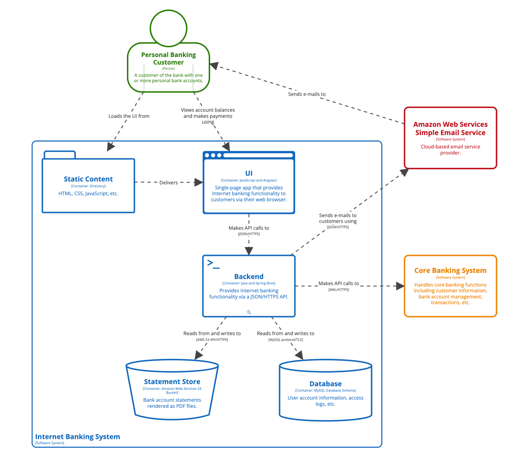Eksempel på en C4 modell