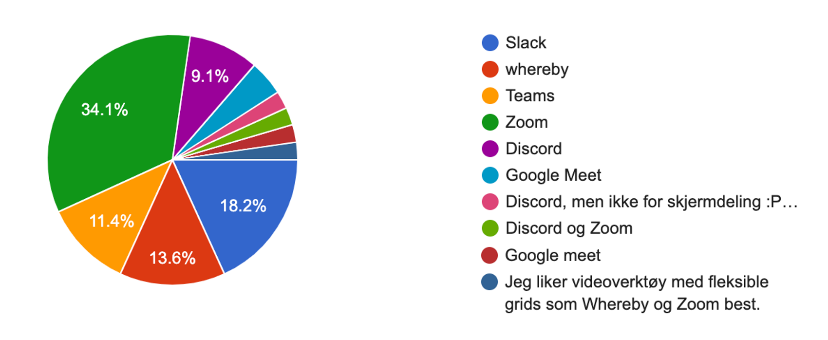 Kakediagramm med videotjenester