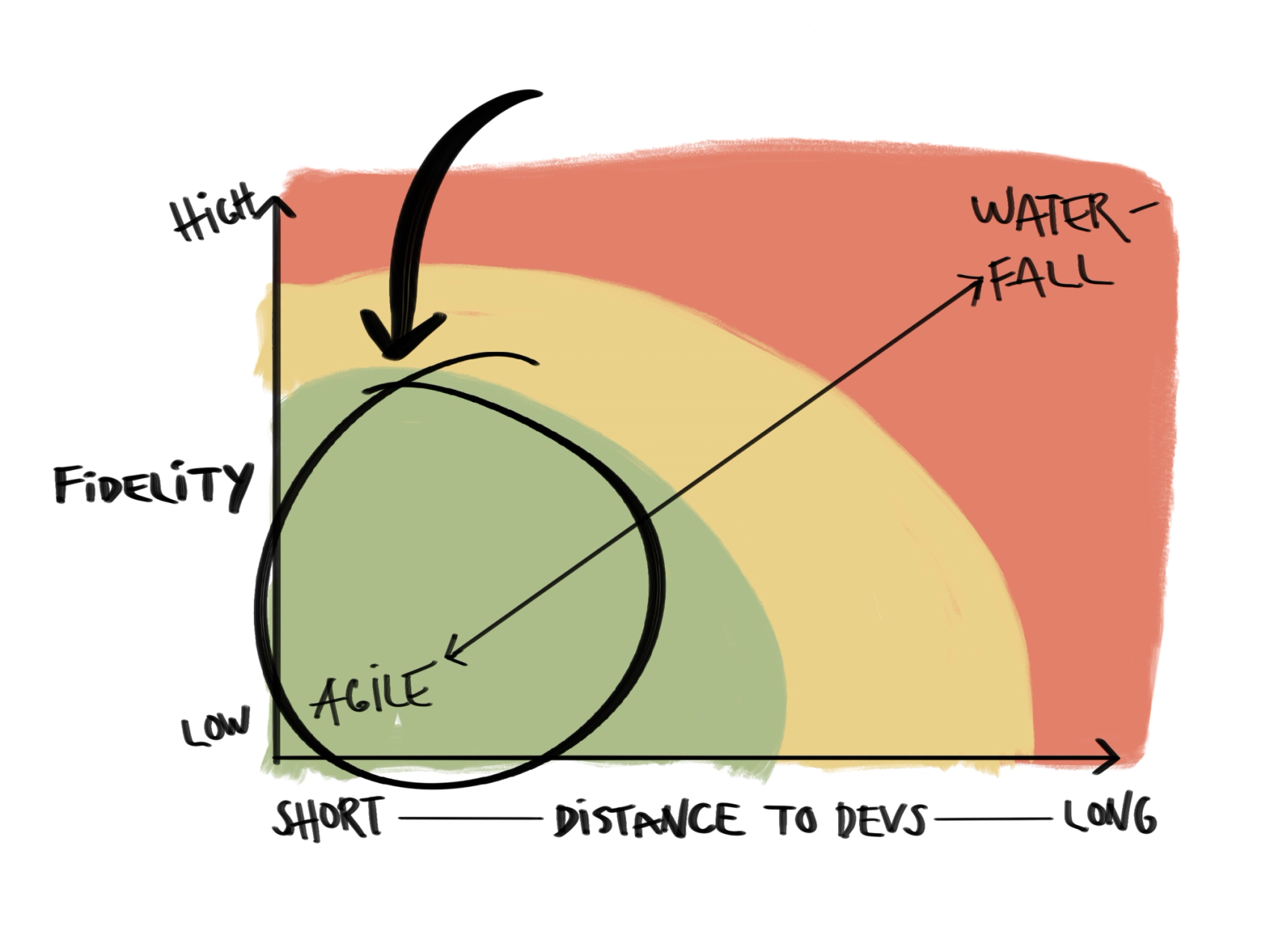 A diagram comparing fidelity to distance from developers in relation to Agile and Waterfall methodologies.