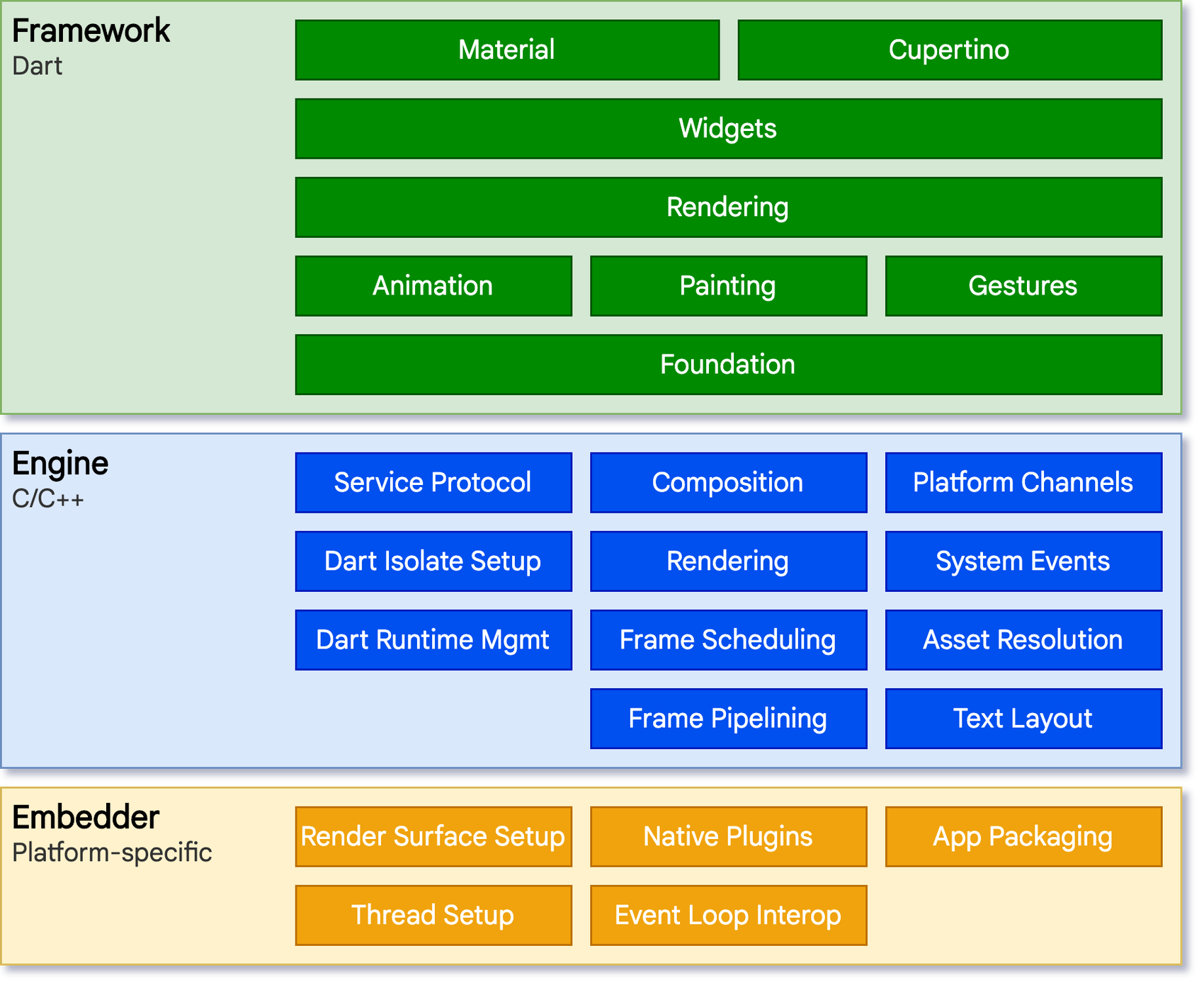 Flutter Architectural layers