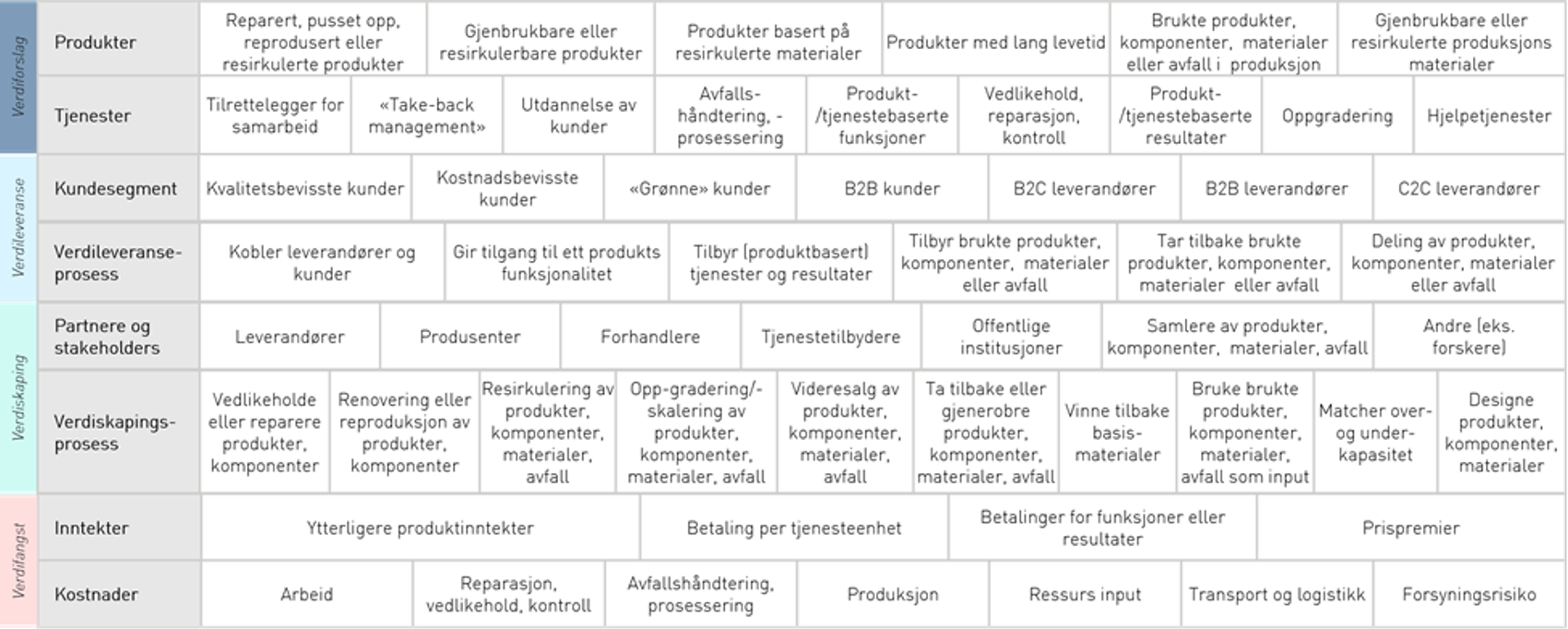 Ulike designmuligheter for sirkulære forretningsmodeller