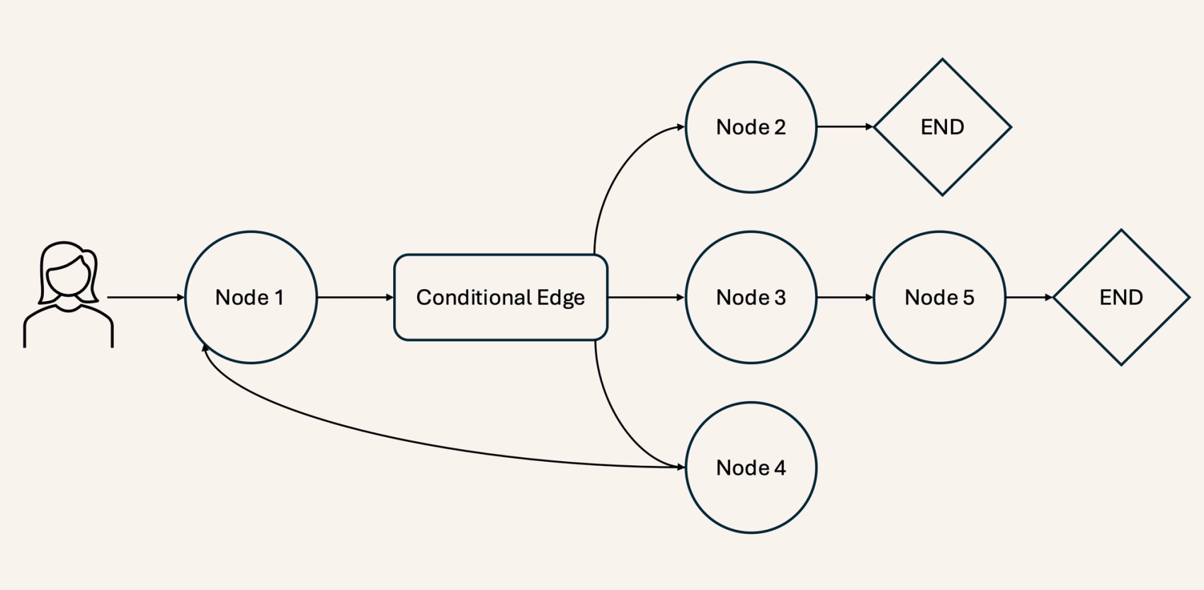 Flyt for LangGraph-struktur