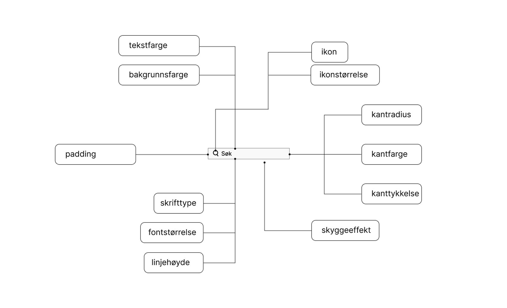 Søkefelt må ta hensyn til samme design tokens som en handlingsknapp, selv om de har ulik funksjon.​​​​‌﻿‍﻿​‍​‍‌‍﻿﻿‌﻿​‍‌‍‍‌‌‍‌﻿‌‍‍‌‌‍﻿‍​‍​‍​﻿‍‍​‍​‍‌﻿​﻿‌‍​‌‌‍﻿‍‌‍‍‌‌﻿‌​‌﻿‍‌​‍﻿‍‌‍‍‌‌‍﻿﻿​‍​‍​‍﻿​​‍​‍‌‍‍​‌﻿​‍‌‍‌‌‌‍‌‍​‍​‍​﻿‍‍​‍​‍‌‍‍​‌﻿‌​‌﻿‌​‌﻿​​‌﻿​﻿​﻿‍‍​‍﻿﻿​‍﻿﻿‌‍​‍‌‍‌‌‌‍‍﻿‌‍‍﻿​‍﻿‌‌‍​‍‌‍﻿​‌‍﻿﻿‌‍‌﻿‌‍‌﻿​‍﻿‌‌﻿​﻿‌‍​‌‌‍﻿‍‌‍‍‌‌﻿‌​‌﻿‍‌​‍﻿‍‌﻿‌‍‌‍‌‌‌﻿​‍‌‍​﻿‌‍‌‌‌‍﻿​​‍﻿‍‌‍​‌‌﻿​​‌﻿​​​‍﻿﻿‌‍‍‌‌‍﻿‍‌﻿‌​‌‍‌‌‌‍﻿‍‌﻿‌​​‍﻿﻿‌‍‌‌‌‍‌​‌‍‍‌‌﻿‌​​‍﻿﻿‌‍﻿‌‌‍﻿﻿‌‍‌​‌‍‌‌​﻿﻿‌‌﻿​​‌﻿​‍‌‍‌‌‌﻿​﻿‌‍‌‌‌‍﻿‍‌﻿‌​‌‍​‌‌﻿‌​‌‍‍‌‌‍﻿﻿‌‍﻿‍​﻿‍﻿‌‍‍‌‌‍‌​​﻿﻿‌​﻿‌﻿​﻿​‌​﻿‍​​﻿​​​﻿‌‍‌‍​‍​﻿​‌​﻿‌​​‍﻿‌​﻿‌​‌‍​‍​﻿‌‍‌‍​‌​‍﻿‌​﻿‌​​﻿​‌​﻿​‍‌‍‌‌​‍﻿‌‌‍​‍‌‍​﻿​﻿​‌​﻿​‌​‍﻿‌​﻿‌​​﻿‌﻿​﻿‌‌​﻿‍​​﻿‌​‌‍​‍​﻿‍‌‌‍‌‍​﻿​﻿​﻿‍​​﻿‍‌‌‍‌​​﻿‍﻿‌﻿‌​‌﻿‍‌‌﻿​​‌‍‌‌​﻿﻿‌‌﻿​​‌‍﻿﻿‌﻿​﻿‌﻿‌​​﻿‍﻿‌﻿​​‌‍​‌‌﻿‌​‌‍‍​​﻿﻿‌‌‍​﻿‌‍﻿﻿‌‍﻿‍‌﻿‌​‌‍‌‌‌‍﻿‍‌﻿‌​​‍‌‌​﻿‌‌‌​​‍‌‌﻿﻿‌‍‍﻿‌‍‌‌‌﻿‍‌​‍‌‌​﻿​﻿‌​‌​​‍‌‌​﻿​﻿‌​‌​​‍‌‌​﻿​‍​﻿​‍​﻿​‌​﻿‌﻿​﻿‍‌​﻿‌‍‌‍‌​‌‍‌‌‌‍​‍​﻿‍​‌‍​‍‌‍​﻿​﻿‍‌​﻿​‍​‍‌‌​﻿​‍​﻿​‍​‍‌‌​﻿‌‌‌​‌​​‍﻿‍‌‍​‌‌‍﻿​‌﻿‌​​﻿﻿﻿‌‍​‍‌‍​‌‌﻿​﻿‌‍‌‌‌‌‌‌‌﻿​‍‌‍﻿​​﻿﻿‌‌‍‍​‌﻿‌​‌﻿‌​‌﻿​​‌﻿​﻿​‍‌‌​﻿​﻿‌​​‌​‍‌‌​﻿​‍‌​‌‍​‍‌‌​﻿​‍‌​‌‍‌‍​‍‌‍‌‌‌‍‍﻿‌‍‍﻿​‍﻿‌‌‍​‍‌‍﻿​‌‍﻿﻿‌‍‌﻿‌‍‌﻿​‍﻿‌‌﻿​﻿‌‍​‌‌‍﻿‍‌‍‍‌‌﻿‌​‌﻿‍‌​‍﻿‍‌﻿‌‍‌‍‌‌‌﻿​‍‌‍​﻿‌‍‌‌‌‍﻿​​‍﻿‍‌‍​‌‌﻿​​‌﻿​​​‍‌‍‌‍‍‌‌‍‌​​﻿﻿‌​﻿‌﻿​﻿​‌​﻿‍​​﻿​​​﻿‌‍‌‍​‍​﻿​‌​﻿‌​​‍﻿‌​﻿‌​‌‍​‍​﻿‌‍‌‍​‌​‍﻿‌​﻿‌​​﻿​‌​﻿​‍‌‍‌‌​‍﻿‌‌‍​‍‌‍​﻿​﻿​‌​﻿​‌​‍﻿‌​﻿‌​​﻿‌﻿​﻿‌‌​﻿‍​​﻿‌​‌‍​‍​﻿‍‌‌‍‌‍​﻿​﻿​﻿‍​​﻿‍‌‌‍‌​​‍‌‍‌﻿‌​‌﻿‍‌‌﻿​​‌‍‌‌​﻿﻿‌‌﻿​​‌‍﻿﻿‌﻿​﻿‌﻿‌​​‍‌‍‌﻿​​‌‍​‌‌﻿‌​‌‍‍​​﻿﻿‌‌‍​﻿‌‍﻿﻿‌‍﻿‍‌﻿‌​‌‍‌‌‌‍﻿‍‌﻿‌​​‍‌‌​﻿‌‌‌​​‍‌‌﻿﻿‌‍‍﻿‌‍‌‌‌﻿‍‌​‍‌‌​﻿​﻿‌​‌​​‍‌‌​﻿​﻿‌​‌​​‍‌‌​﻿​‍​﻿​‍​﻿​‌​﻿‌﻿​﻿‍‌​﻿‌‍‌‍‌​‌‍‌‌‌‍​‍​﻿‍​‌‍​‍‌‍​﻿​﻿‍‌​﻿​‍​‍‌‌​﻿​‍​﻿​‍​‍‌‌​﻿‌‌‌​‌​​‍﻿‍‌‍​‌‌‍﻿​‌﻿‌​​‍​‍‌﻿﻿‌