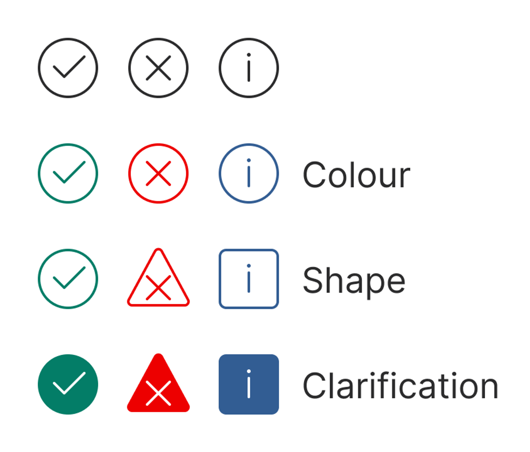 A figure with four rows, displaying the four stages of the mentioned example. The first row shows three icons, similar in shape and stroke color. The second row shows the same icons with different stroke colours. In the third row, the icons shape has changes. In the last row, the icons are filled with different colours. 