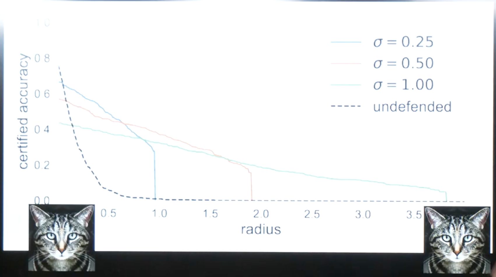 Slide from the lecture "On Evaluating Adversarial Robustness" by Dr. Carlini.​​​​‌﻿‍﻿​‍​‍‌‍﻿﻿‌﻿​‍‌‍‍‌‌‍‌﻿‌‍‍‌‌‍﻿‍​‍​‍​﻿‍‍​‍​‍‌﻿​﻿‌‍​‌‌‍﻿‍‌‍‍‌‌﻿‌​‌﻿‍‌​‍﻿‍‌‍‍‌‌‍﻿﻿​‍​‍​‍﻿​​‍​‍‌‍‍​‌﻿​‍‌‍‌‌‌‍‌‍​‍​‍​﻿‍‍​‍​‍‌‍‍​‌﻿‌​‌﻿‌​‌﻿​​‌﻿​﻿​﻿‍‍​‍﻿﻿​‍﻿﻿‌‍​‍‌‍‌‌‌‍‍﻿‌‍‍﻿​‍﻿‌‌‍​‍‌‍﻿​‌‍﻿﻿‌‍‌﻿‌‍‌﻿​‍﻿‌‌﻿​﻿‌‍​‌‌‍﻿‍‌‍‍‌‌﻿‌​‌﻿‍‌​‍﻿‍‌﻿‌‍‌‍‌‌‌﻿​‍‌‍​﻿‌‍‌‌‌‍﻿​​‍﻿‍‌‍​‌‌﻿​​‌﻿​​​‍﻿﻿‌‍‍‌‌‍﻿‍‌﻿‌​‌‍‌‌‌‍﻿‍‌﻿‌​​‍﻿﻿‌‍‌‌‌‍‌​‌‍‍‌‌﻿‌​​‍﻿﻿‌‍﻿‌‌‍﻿﻿‌‍‌​‌‍‌‌​﻿﻿‌‌﻿​​‌﻿​‍‌‍‌‌‌﻿​﻿‌‍‌‌‌‍﻿‍‌﻿‌​‌‍​‌‌﻿‌​‌‍‍‌‌‍﻿﻿‌‍﻿‍​﻿‍﻿‌‍‍‌‌‍‌​​﻿﻿‌​﻿​﻿​﻿‌‌‌‍​﻿‌‍‌‌‌‍‌‌​﻿‌​​﻿​‍​﻿‍‌​‍﻿‌​﻿‌​​﻿‍‌​﻿​​‌‍​‍​‍﻿‌​﻿‌​‌‍​‌​﻿​​‌‍‌‍​‍﻿‌‌‍​‍​﻿​‍​﻿‌‍‌‍​‍​‍﻿‌​﻿‌‌​﻿‌‌‌‍‌‌‌‍‌​​﻿‌‌​﻿​​​﻿‍​​﻿​﻿‌‍‌‌‌‍​﻿​﻿‌‌​﻿‌‌​﻿‍﻿‌﻿‌​‌﻿‍‌‌﻿​​‌‍‌‌​﻿﻿‌‌﻿​​‌‍﻿﻿‌﻿​﻿‌﻿‌​​﻿‍﻿‌﻿​​‌‍​‌‌﻿‌​‌‍‍​​﻿﻿‌‌‍​﻿‌‍﻿﻿‌‍﻿‍‌﻿‌​‌‍‌‌‌‍﻿‍‌﻿‌​​‍‌‌​﻿‌‌‌​​‍‌‌﻿﻿‌‍‍﻿‌‍‌‌‌﻿‍‌​‍‌‌​﻿​﻿‌​‌​​‍‌‌​﻿​﻿‌​‌​​‍‌‌​﻿​‍​﻿​‍​﻿‌‌​﻿​​‌‍​﻿‌‍‌​​﻿​‍​﻿​​​﻿‌﻿‌‍​‍​﻿‍‌​﻿​‍​﻿‌‌​﻿​‍​‍‌‌​﻿​‍​﻿​‍​‍‌‌​﻿‌‌‌​‌​​‍﻿‍‌‍​‌‌‍﻿​‌﻿‌​​﻿﻿﻿‌‍​‍‌‍​‌‌﻿​﻿‌‍‌‌‌‌‌‌‌﻿​‍‌‍﻿​​﻿﻿‌‌‍‍​‌﻿‌​‌﻿‌​‌﻿​​‌﻿​﻿​‍‌‌​﻿​﻿‌​​‌​‍‌‌​﻿​‍‌​‌‍​‍‌‌​﻿​‍‌​‌‍‌‍​‍‌‍‌‌‌‍‍﻿‌‍‍﻿​‍﻿‌‌‍​‍‌‍﻿​‌‍﻿﻿‌‍‌﻿‌‍‌﻿​‍﻿‌‌﻿​﻿‌‍​‌‌‍﻿‍‌‍‍‌‌﻿‌​‌﻿‍‌​‍﻿‍‌﻿‌‍‌‍‌‌‌﻿​‍‌‍​﻿‌‍‌‌‌‍﻿​​‍﻿‍‌‍​‌‌﻿​​‌﻿​​​‍‌‍‌‍‍‌‌‍‌​​﻿﻿‌​﻿​﻿​﻿‌‌‌‍​﻿‌‍‌‌‌‍‌‌​﻿‌​​﻿​‍​﻿‍‌​‍﻿‌​﻿‌​​﻿‍‌​﻿​​‌‍​‍​‍﻿‌​﻿‌​‌‍​‌​﻿​​‌‍‌‍​‍﻿‌‌‍​‍​﻿​‍​﻿‌‍‌‍​‍​‍﻿‌​﻿‌‌​﻿‌‌‌‍‌‌‌‍‌​​﻿‌‌​﻿​​​﻿‍​​﻿​﻿‌‍‌‌‌‍​﻿​﻿‌‌​﻿‌‌​‍‌‍‌﻿‌​‌﻿‍‌‌﻿​​‌‍‌‌​﻿﻿‌‌﻿​​‌‍﻿﻿‌﻿​﻿‌﻿‌​​‍‌‍‌﻿​​‌‍​‌‌﻿‌​‌‍‍​​﻿﻿‌‌‍​﻿‌‍﻿﻿‌‍﻿‍‌﻿‌​‌‍‌‌‌‍﻿‍‌﻿‌​​‍‌‌​﻿‌‌‌​​‍‌‌﻿﻿‌‍‍﻿‌‍‌‌‌﻿‍‌​‍‌‌​﻿​﻿‌​‌​​‍‌‌​﻿​﻿‌​‌​​‍‌‌​﻿​‍​﻿​‍​﻿‌‌​﻿​​‌‍​﻿‌‍‌​​﻿​‍​﻿​​​﻿‌﻿‌‍​‍​﻿‍‌​﻿​‍​﻿‌‌​﻿​‍​‍‌‌​﻿​‍​﻿​‍​‍‌‌​﻿‌‌‌​‌​​‍﻿‍‌‍​‌‌‍﻿​‌﻿‌​​‍​‍‌﻿﻿‌