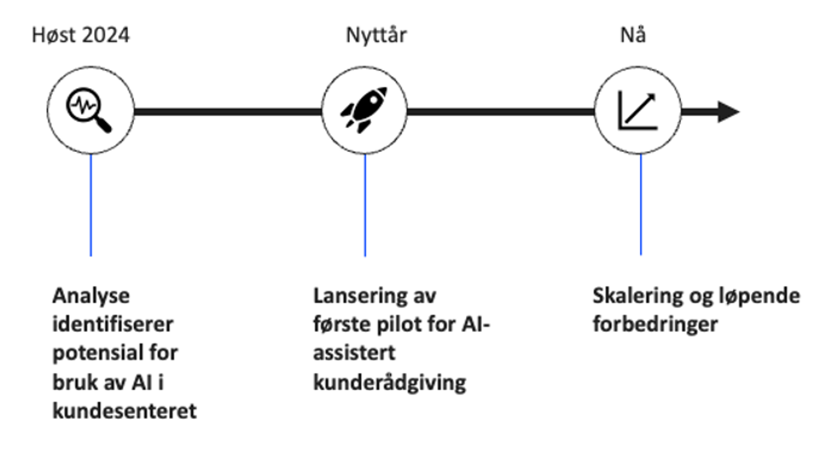 Bildet som viser hvordan AI har utviklet seg i Kartverket. Høsten 2024 jobbet man med å identifisere potensiale for bruk av AI på kundesenteret. Ved nyttår lanserte man piloten for AI-assistert kunderådgivning. Nå skalerer man og forbedrer løsningen.