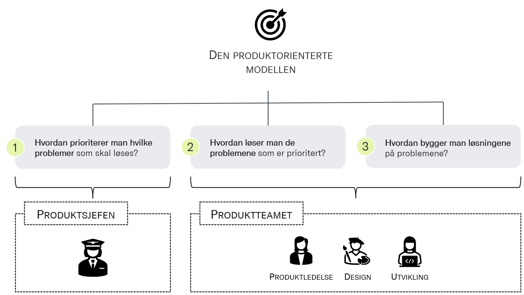 ansvarsfordeling mellom produktsjef og produktteam