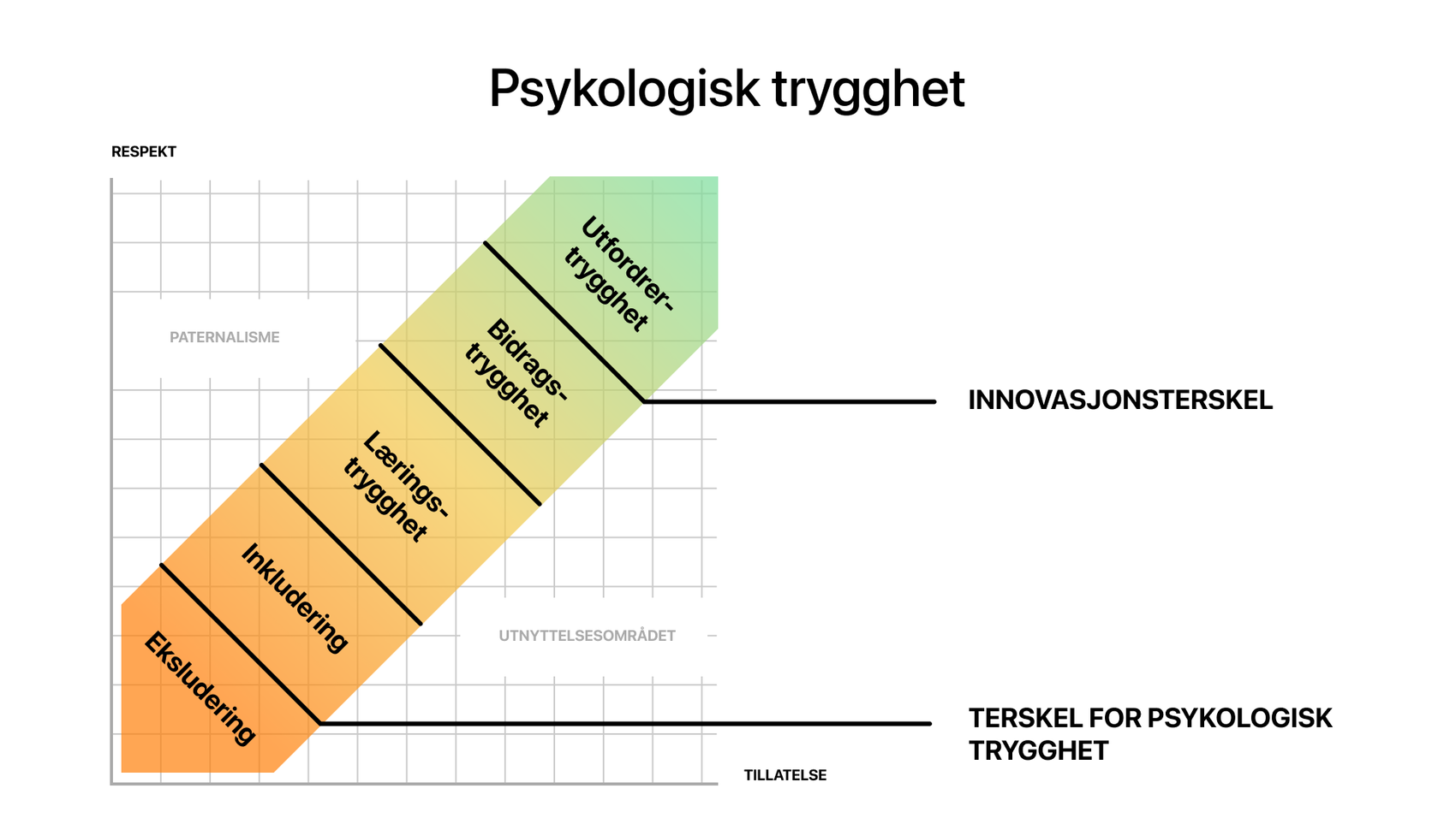 Skala som viser psykologisk trygghet; eksludert, inkludert, trygg på læring, trygg på å bidra, trygg på å utfordre. Etter det siste punktet når man innovasjonsterskelen.