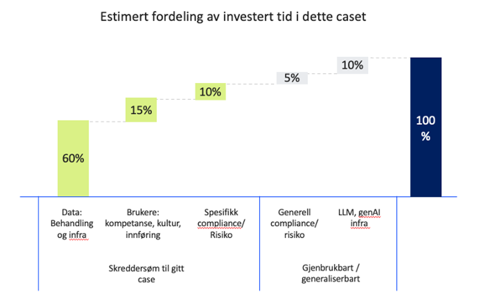 Bildet viser at 15 prosent av arbeidet man gjør er gjenbrukbart, mens 85 prosent er skreddersøm for caset. Av disse handler 60 prosent om data.