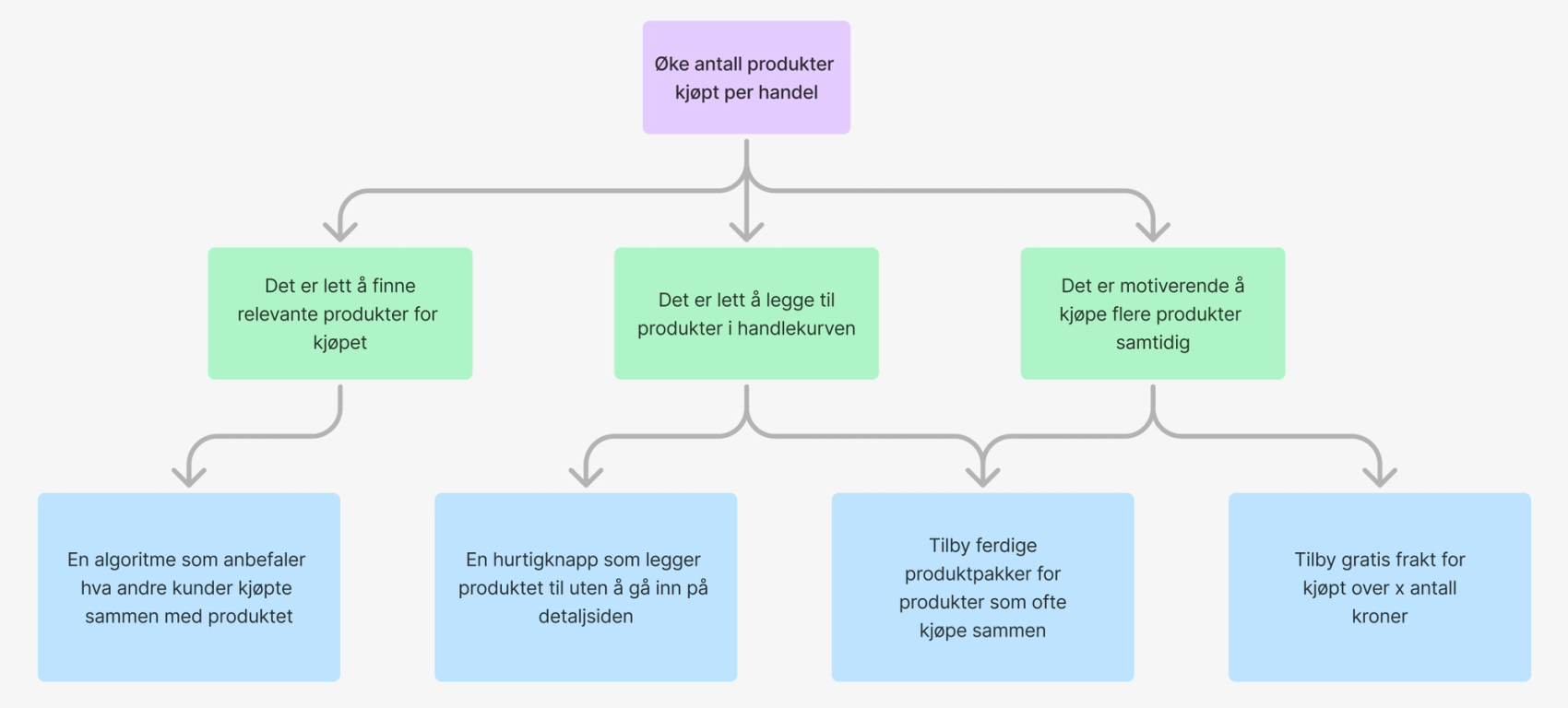 eksempel på opportunity solution tree for en liten nettbutikk