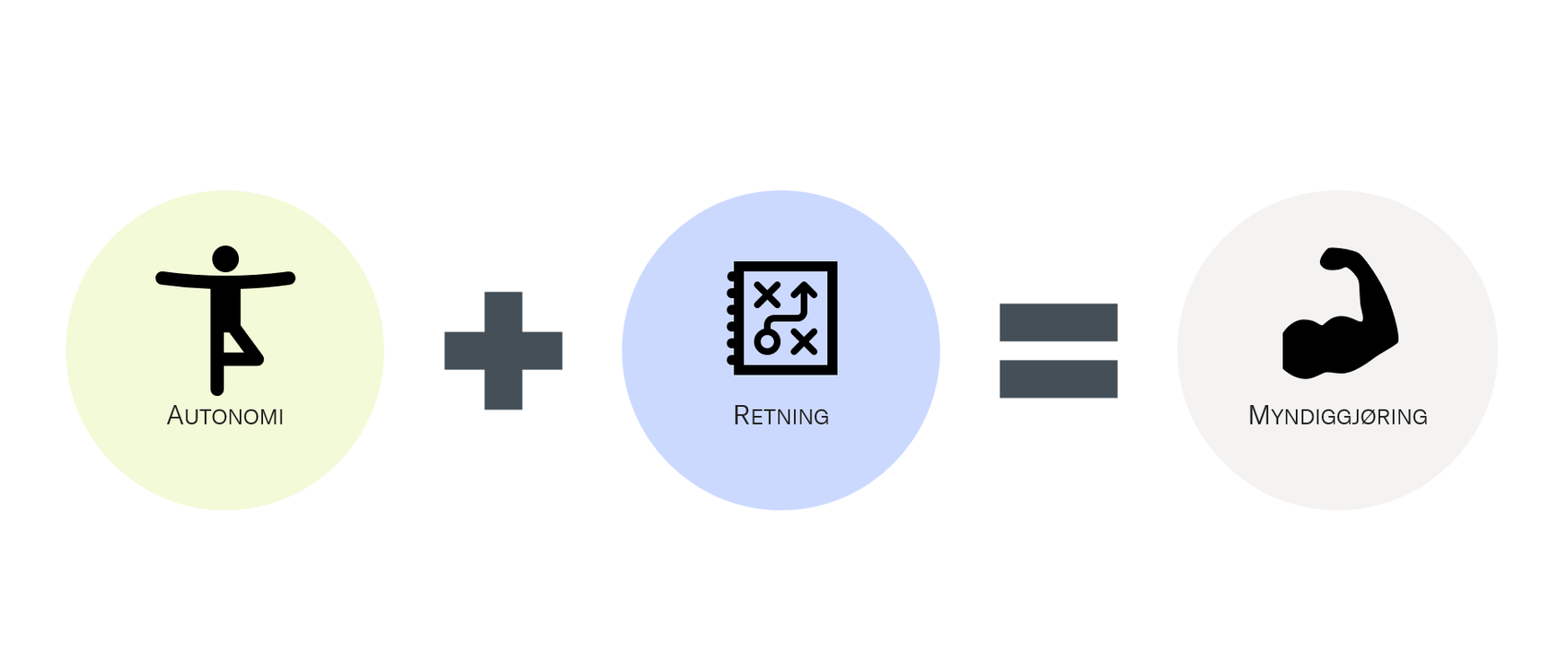 autonomi + retning = myndiggjøring