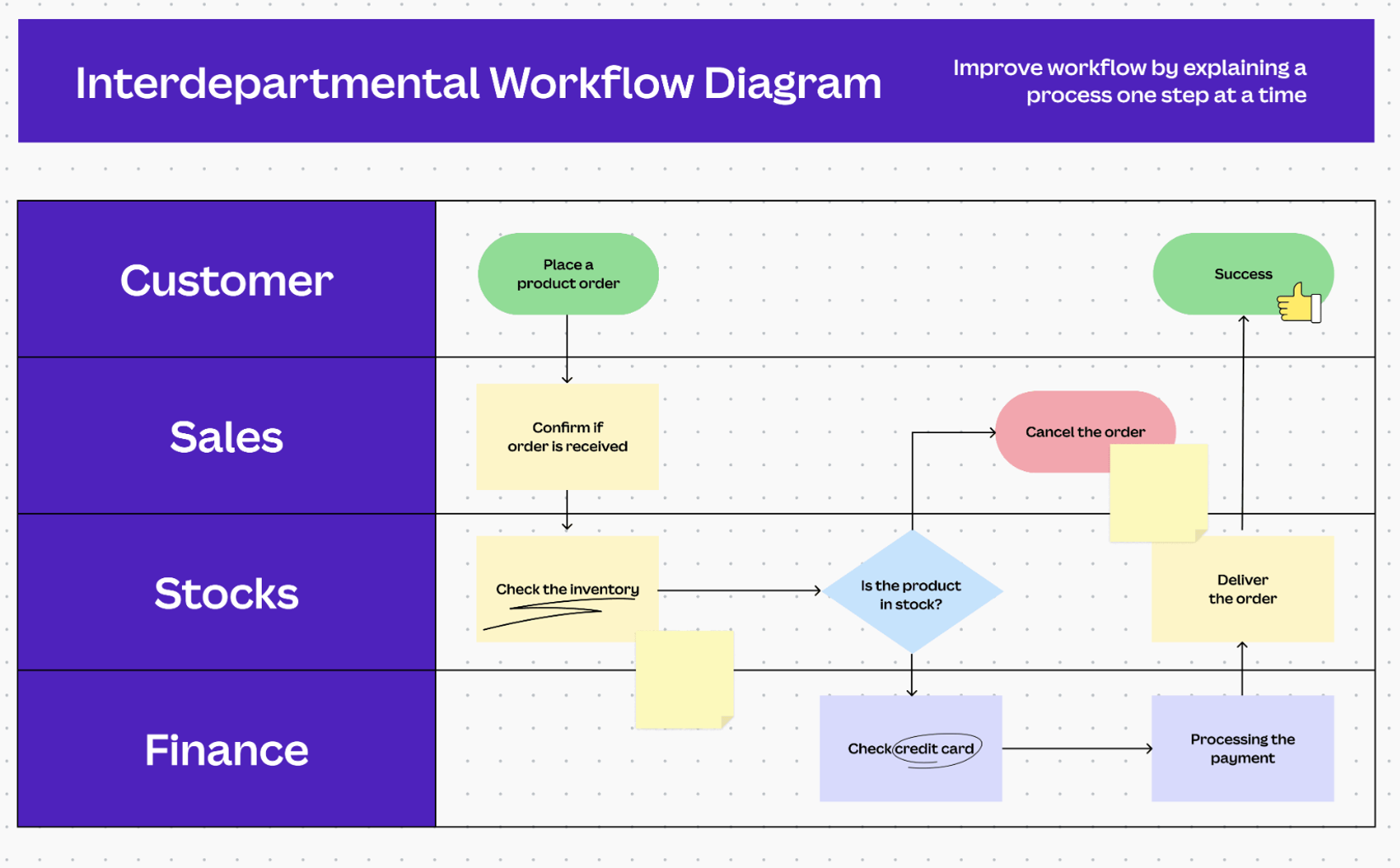 Eksempel på et flytdiagram med swimlanes
