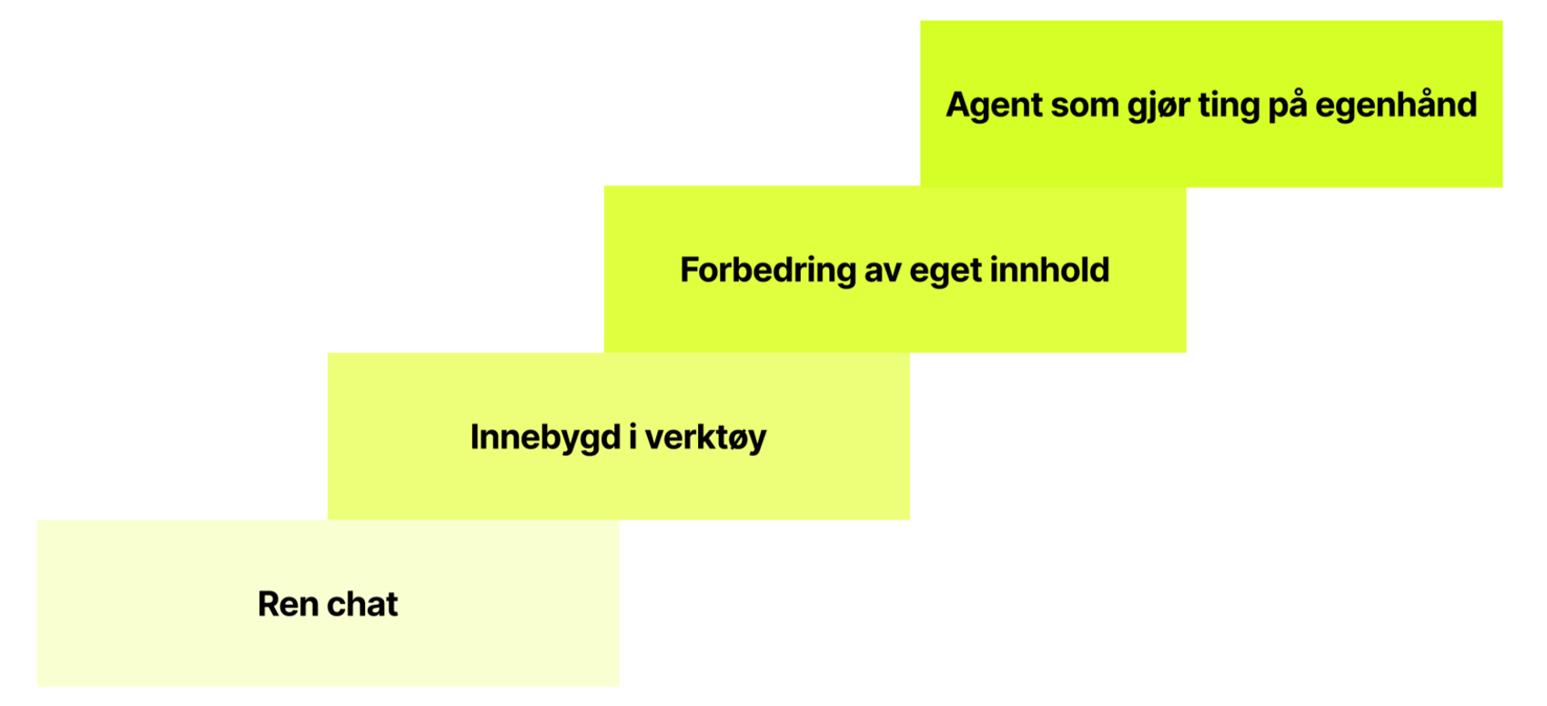Viser hvordan AI kan brukes på forskjellige måter