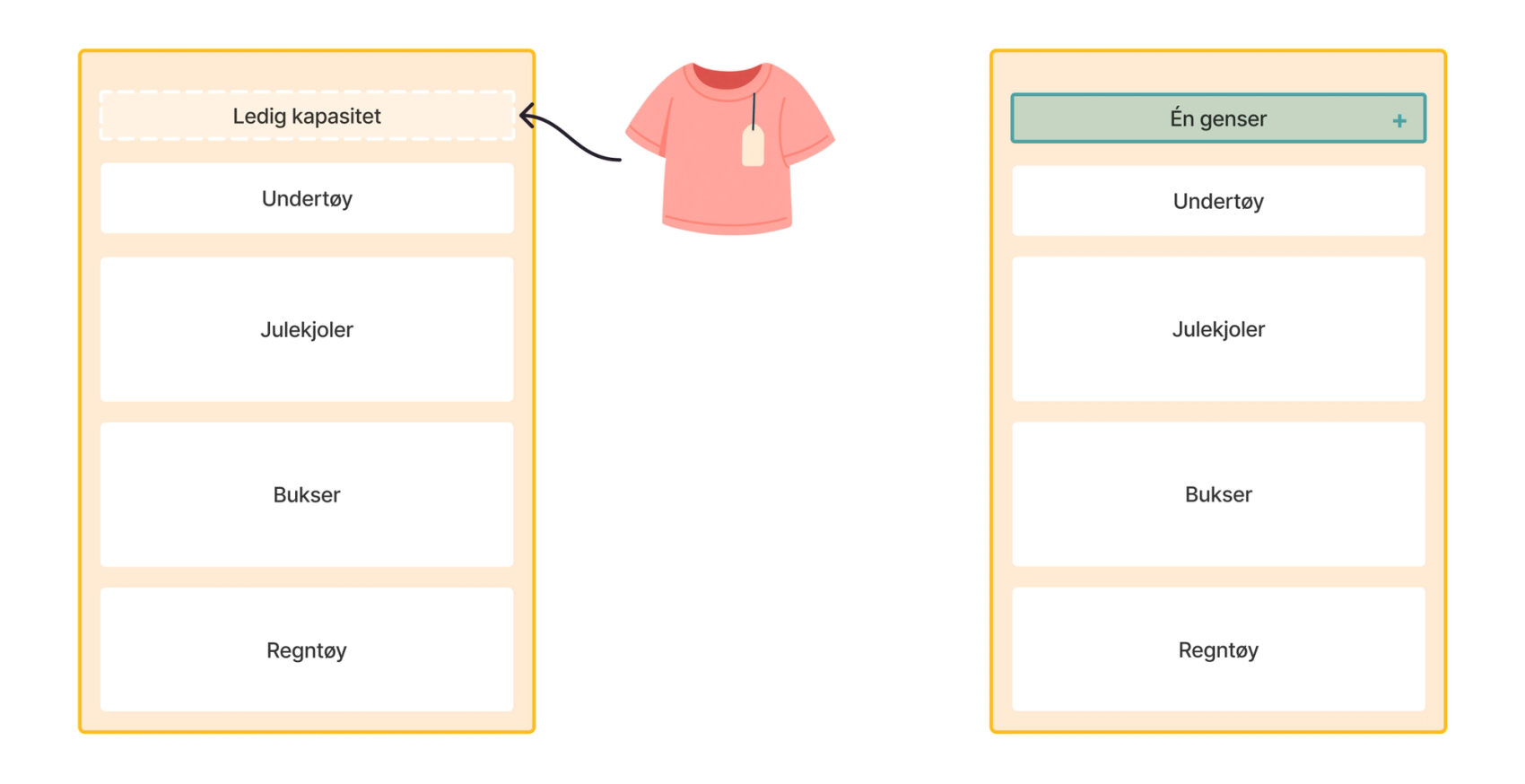 Til venstre er det et skap som viser hvor mange hyller som er fulle (regntøy, bukser, julekjoler og undertøy) og at det kun er en liten hylle igjen med plass. Til høyre vises samme skap der vi har fått plass til én genser i den ledige hyllen - alt annet likt.