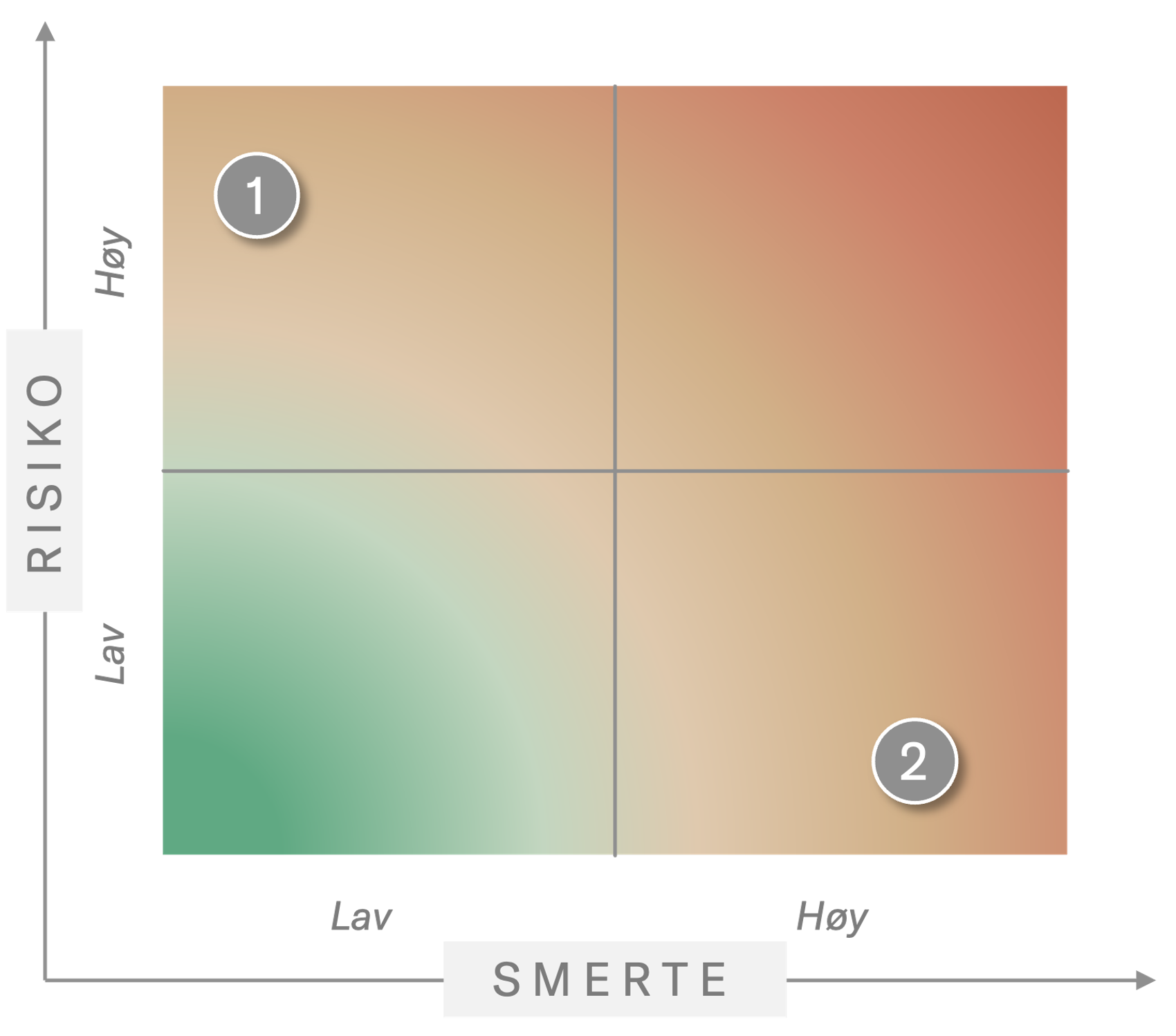 Risiko-smerte matrisen med fokus på høy risiko, lav smerte, og høy smerte, lav risiko