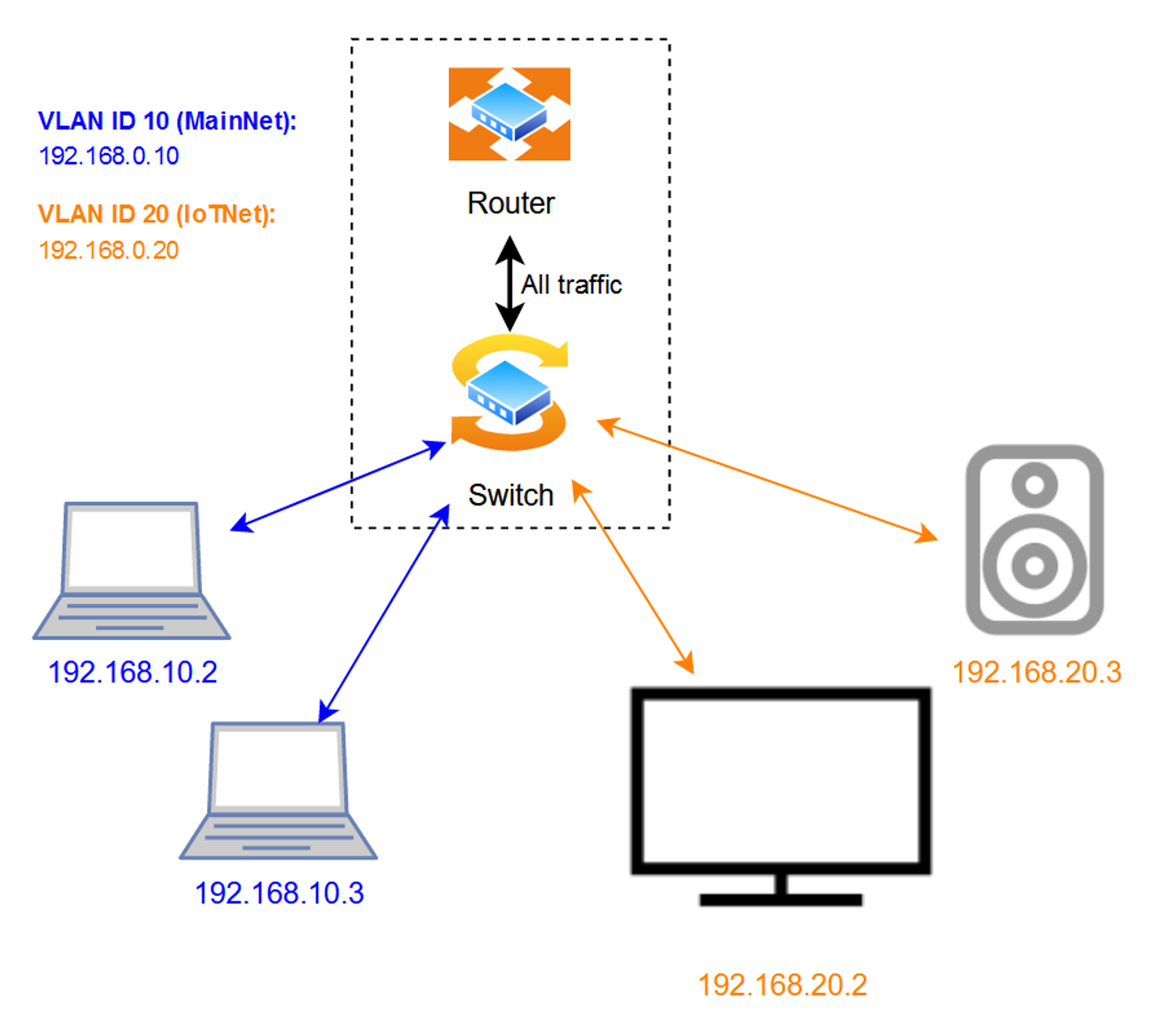 Example of VLANs being used to separate trusted and untrusted devices (fully described in the article)​​​​‌﻿‍﻿​‍​‍‌‍﻿﻿‌﻿​‍‌‍‍‌‌‍‌﻿‌‍‍‌‌‍﻿‍​‍​‍​﻿‍‍​‍​‍‌﻿​﻿‌‍​‌‌‍﻿‍‌‍‍‌‌﻿‌​‌﻿‍‌​‍﻿‍‌‍‍‌‌‍﻿﻿​‍​‍​‍﻿​​‍​‍‌‍‍​‌﻿​‍‌‍‌‌‌‍‌‍​‍​‍​﻿‍‍​‍​‍‌‍‍​‌﻿‌​‌﻿‌​‌﻿​​‌﻿​﻿​﻿‍‍​‍﻿﻿​‍﻿﻿‌‍​‍‌‍‌‌‌‍‍﻿‌‍‍﻿​‍﻿‌‌‍​‍‌‍﻿​‌‍﻿﻿‌‍‌﻿‌‍‌﻿​‍﻿‌‌﻿​﻿‌‍​‌‌‍﻿‍‌‍‍‌‌﻿‌​‌﻿‍‌​‍﻿‍‌﻿‌‍‌‍‌‌‌﻿​‍‌‍​﻿‌‍‌‌‌‍﻿​​‍﻿‍‌‍​‌‌﻿​​‌﻿​​​‍﻿﻿‌‍‍‌‌‍﻿‍‌﻿‌​‌‍‌‌‌‍﻿‍‌﻿‌​​‍﻿﻿‌‍‌‌‌‍‌​‌‍‍‌‌﻿‌​​‍﻿﻿‌‍﻿‌‌‍﻿﻿‌‍‌​‌‍‌‌​﻿﻿‌‌﻿​​‌﻿​‍‌‍‌‌‌﻿​﻿‌‍‌‌‌‍﻿‍‌﻿‌​‌‍​‌‌﻿‌​‌‍‍‌‌‍﻿﻿‌‍﻿‍​﻿‍﻿‌‍‍‌‌‍‌​​﻿﻿‌​﻿​‍​﻿‌‍​﻿​‍​﻿‍​‌‍​‍​﻿​‍​﻿‍​‌‍‌‌​‍﻿‌‌‍‌​​﻿‍​‌‍​‌​﻿​​​‍﻿‌​﻿‌​​﻿​‌​﻿‍​​﻿‍​​‍﻿‌​﻿‍​‌‍​﻿​﻿‌‌‌‍​﻿​‍﻿‌​﻿​​​﻿​‍‌‍‌​‌‍​﻿​﻿‌​​﻿​﻿​﻿‍‌‌‍​‍​﻿​​​﻿‌‌​﻿​‌​﻿​﻿​﻿‍﻿‌﻿‌​‌﻿‍‌‌﻿​​‌‍‌‌​﻿﻿‌‌﻿​​‌‍﻿﻿‌﻿​﻿‌﻿‌​​﻿‍﻿‌﻿​​‌‍​‌‌﻿‌​‌‍‍​​﻿﻿‌‌‍​﻿‌‍﻿﻿‌‍﻿‍‌﻿‌​‌‍‌‌‌‍﻿‍‌﻿‌​​‍‌‌​﻿‌‌‌​​‍‌‌﻿﻿‌‍‍﻿‌‍‌‌‌﻿‍‌​‍‌‌​﻿​﻿‌​‌​​‍‌‌​﻿​﻿‌​‌​​‍‌‌​﻿​‍​﻿​‍​﻿​​​﻿​﻿​﻿‌‍​﻿‌﻿‌‍‌​​﻿​‍​﻿​‍‌‍‌​​﻿‌﻿​﻿‌​‌‍​﻿​﻿‌﻿​‍‌‌​﻿​‍​﻿​‍​‍‌‌​﻿‌‌‌​‌​​‍﻿‍‌‍​‌‌‍﻿​‌﻿‌​​﻿﻿﻿‌‍​‍‌‍​‌‌﻿​﻿‌‍‌‌‌‌‌‌‌﻿​‍‌‍﻿​​﻿﻿‌‌‍‍​‌﻿‌​‌﻿‌​‌﻿​​‌﻿​﻿​‍‌‌​﻿​﻿‌​​‌​‍‌‌​﻿​‍‌​‌‍​‍‌‌​﻿​‍‌​‌‍‌‍​‍‌‍‌‌‌‍‍﻿‌‍‍﻿​‍﻿‌‌‍​‍‌‍﻿​‌‍﻿﻿‌‍‌﻿‌‍‌﻿​‍﻿‌‌﻿​﻿‌‍​‌‌‍﻿‍‌‍‍‌‌﻿‌​‌﻿‍‌​‍﻿‍‌﻿‌‍‌‍‌‌‌﻿​‍‌‍​﻿‌‍‌‌‌‍﻿​​‍﻿‍‌‍​‌‌﻿​​‌﻿​​​‍‌‍‌‍‍‌‌‍‌​​﻿﻿‌​﻿​‍​﻿‌‍​﻿​‍​﻿‍​‌‍​‍​﻿​‍​﻿‍​‌‍‌‌​‍﻿‌‌‍‌​​﻿‍​‌‍​‌​﻿​​​‍﻿‌​﻿‌​​﻿​‌​﻿‍​​﻿‍​​‍﻿‌​﻿‍​‌‍​﻿​﻿‌‌‌‍​﻿​‍﻿‌​﻿​​​﻿​‍‌‍‌​‌‍​﻿​﻿‌​​﻿​﻿​﻿‍‌‌‍​‍​﻿​​​﻿‌‌​﻿​‌​﻿​﻿​‍‌‍‌﻿‌​‌﻿‍‌‌﻿​​‌‍‌‌​﻿﻿‌‌﻿​​‌‍﻿﻿‌﻿​﻿‌﻿‌​​‍‌‍‌﻿​​‌‍​‌‌﻿‌​‌‍‍​​﻿﻿‌‌‍​﻿‌‍﻿﻿‌‍﻿‍‌﻿‌​‌‍‌‌‌‍﻿‍‌﻿‌​​‍‌‌​﻿‌‌‌​​‍‌‌﻿﻿‌‍‍﻿‌‍‌‌‌﻿‍‌​‍‌‌​﻿​﻿‌​‌​​‍‌‌​﻿​﻿‌​‌​​‍‌‌​﻿​‍​﻿​‍​﻿​​​﻿​﻿​﻿‌‍​﻿‌﻿‌‍‌​​﻿​‍​﻿​‍‌‍‌​​﻿‌﻿​﻿‌​‌‍​﻿​﻿‌﻿​‍‌‌​﻿​‍​﻿​‍​‍‌‌​﻿‌‌‌​‌​​‍﻿‍‌‍​‌‌‍﻿​‌﻿‌​​‍​‍‌﻿﻿‌