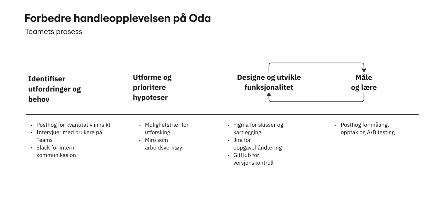 Eksempel på brukerreise