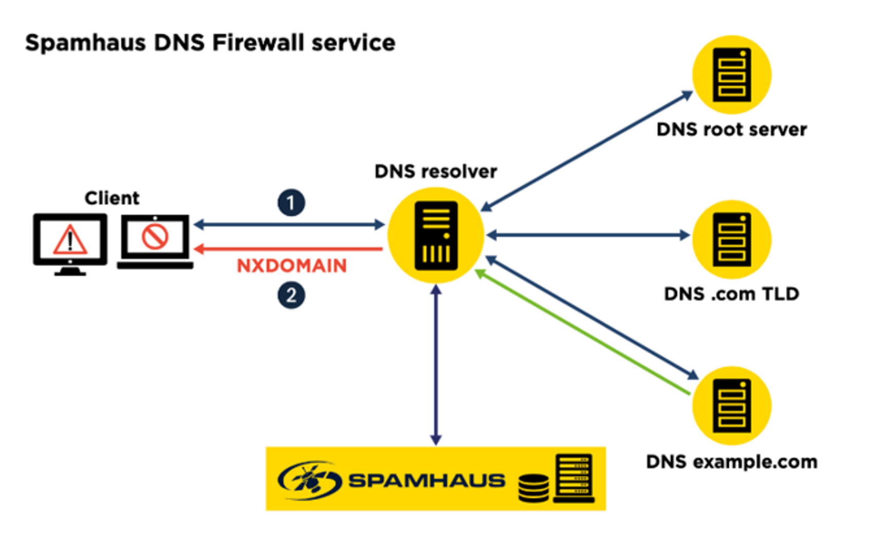 SpamHaus Brannmur