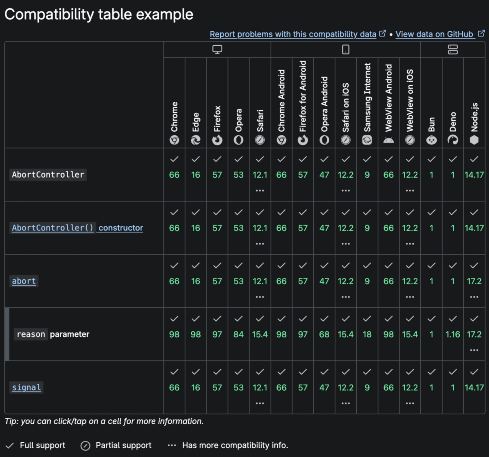 Eksempel-oversikt fra MDN over funksjoner, nettlesere, og hvilke versjoner av hver nettleser som implementerer funksjonen.