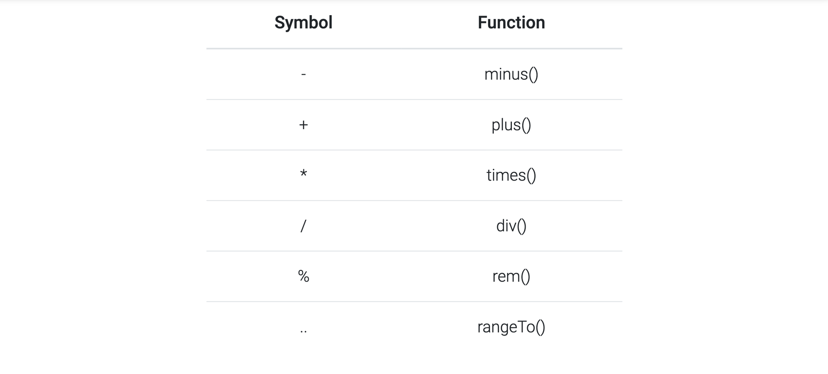 Table showing all arithmetic operators with their corresponding functions​​​​‌﻿‍﻿​‍​‍‌‍﻿﻿‌﻿​‍‌‍‍‌‌‍‌﻿‌‍‍‌‌‍﻿‍​‍​‍​﻿‍‍​‍​‍‌﻿​﻿‌‍​‌‌‍﻿‍‌‍‍‌‌﻿‌​‌﻿‍‌​‍﻿‍‌‍‍‌‌‍﻿﻿​‍​‍​‍﻿​​‍​‍‌‍‍​‌﻿​‍‌‍‌‌‌‍‌‍​‍​‍​﻿‍‍​‍​‍‌‍‍​‌﻿‌​‌﻿‌​‌﻿​​‌﻿​﻿​﻿‍‍​‍﻿﻿​‍﻿﻿‌‍​‍‌‍‌‌‌‍‍﻿‌‍‍﻿​‍﻿‌‌‍​‍‌‍﻿​‌‍﻿﻿‌‍‌﻿‌‍‌﻿​‍﻿‌‌﻿​﻿‌‍​‌‌‍﻿‍‌‍‍‌‌﻿‌​‌﻿‍‌​‍﻿‍‌﻿‌‍‌‍‌‌‌﻿​‍‌‍​﻿‌‍‌‌‌‍﻿​​‍﻿‍‌‍​‌‌﻿​​‌﻿​​​‍﻿﻿‌‍‍‌‌‍﻿‍‌﻿‌​‌‍‌‌‌‍﻿‍‌﻿‌​​‍﻿﻿‌‍‌‌‌‍‌​‌‍‍‌‌﻿‌​​‍﻿﻿‌‍﻿‌‌‍﻿﻿‌‍‌​‌‍‌‌​﻿﻿‌‌﻿​​‌﻿​‍‌‍‌‌‌﻿​﻿‌‍‌‌‌‍﻿‍‌﻿‌​‌‍​‌‌﻿‌​‌‍‍‌‌‍﻿﻿‌‍﻿‍​﻿‍﻿‌‍‍‌‌‍‌​​﻿﻿‌​﻿‍​​﻿‌‍‌‍‌‍​﻿​‍‌‍​‌‌‍​‌​﻿‌‌​﻿‌‌​‍﻿‌​﻿​​​﻿​‌​﻿‌﻿​﻿​﻿​‍﻿‌​﻿‌​‌‍​‌‌‍‌‍‌‍‌​​‍﻿‌‌‍​‌‌‍​‍​﻿​﻿​﻿‌‍​‍﻿‌​﻿​‌‌‍‌​​﻿‍​‌‍​‍​﻿​﻿​﻿‌‍​﻿​​​﻿‌‌​﻿‌‌‌‍‌​​﻿‌﻿‌‍​‍​﻿‍﻿‌﻿‌​‌﻿‍‌‌﻿​​‌‍‌‌​﻿﻿‌‌﻿​​‌‍﻿﻿‌﻿​﻿‌﻿‌​​﻿‍﻿‌﻿​​‌‍​‌‌﻿‌​‌‍‍​​﻿﻿‌‌‍​﻿‌‍﻿﻿‌‍﻿‍‌﻿‌​‌‍‌‌‌‍﻿‍‌﻿‌​​‍‌‌​﻿‌‌‌​​‍‌‌﻿﻿‌‍‍﻿‌‍‌‌‌﻿‍‌​‍‌‌​﻿​﻿‌​‌​​‍‌‌​﻿​﻿‌​‌​​‍‌‌​﻿​‍​﻿​‍‌‌‌​‌‌‌﻿‌‌​‍‌‍‍​‌﻿‍​‌‌‍​‌﻿‍‌‌‍‌‌​‍‌‌​﻿​‍​﻿​‍​‍‌‌​﻿‌‌‌​‌​​‍﻿‍‌‍​‌‌‍﻿​‌﻿‌​​﻿﻿﻿‌‍​‍‌‍​‌‌﻿​﻿‌‍‌‌‌‌‌‌‌﻿​‍‌‍﻿​​﻿﻿‌‌‍‍​‌﻿‌​‌﻿‌​‌﻿​​‌﻿​﻿​‍‌‌​﻿​﻿‌​​‌​‍‌‌​﻿​‍‌​‌‍​‍‌‌​﻿​‍‌​‌‍‌‍​‍‌‍‌‌‌‍‍﻿‌‍‍﻿​‍﻿‌‌‍​‍‌‍﻿​‌‍﻿﻿‌‍‌﻿‌‍‌﻿​‍﻿‌‌﻿​﻿‌‍​‌‌‍﻿‍‌‍‍‌‌﻿‌​‌﻿‍‌​‍﻿‍‌﻿‌‍‌‍‌‌‌﻿​‍‌‍​﻿‌‍‌‌‌‍﻿​​‍﻿‍‌‍​‌‌﻿​​‌﻿​​​‍‌‍‌‍‍‌‌‍‌​​﻿﻿‌​﻿‍​​﻿‌‍‌‍‌‍​﻿​‍‌‍​‌‌‍​‌​﻿‌‌​﻿‌‌​‍﻿‌​﻿​​​﻿​‌​﻿‌﻿​﻿​﻿​‍﻿‌​﻿‌​‌‍​‌‌‍‌‍‌‍‌​​‍﻿‌‌‍​‌‌‍​‍​﻿​﻿​﻿‌‍​‍﻿‌​﻿​‌‌‍‌​​﻿‍​‌‍​‍​﻿​﻿​﻿‌‍​﻿​​​﻿‌‌​﻿‌‌‌‍‌​​﻿‌﻿‌‍​‍​‍‌‍‌﻿‌​‌﻿‍‌‌﻿​​‌‍‌‌​﻿﻿‌‌﻿​​‌‍﻿﻿‌﻿​﻿‌﻿‌​​‍‌‍‌﻿​​‌‍​‌‌﻿‌​‌‍‍​​﻿﻿‌‌‍​﻿‌‍﻿﻿‌‍﻿‍‌﻿‌​‌‍‌‌‌‍﻿‍‌﻿‌​​‍‌‌​﻿‌‌‌​​‍‌‌﻿﻿‌‍‍﻿‌‍‌‌‌﻿‍‌​‍‌‌​﻿​﻿‌​‌​​‍‌‌​﻿​﻿‌​‌​​‍‌‌​﻿​‍​﻿​‍‌‌‌​‌‌‌﻿‌‌​‍‌‍‍​‌﻿‍​‌‌‍​‌﻿‍‌‌‍‌‌​‍‌‌​﻿​‍​﻿​‍​‍‌‌​﻿‌‌‌​‌​​‍﻿‍‌‍​‌‌‍﻿​‌﻿‌​​‍​‍‌﻿﻿‌