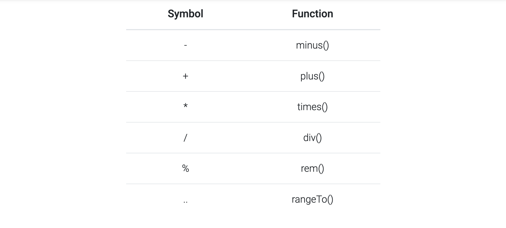 Table showing all arithmetic operators with their corresponding functions