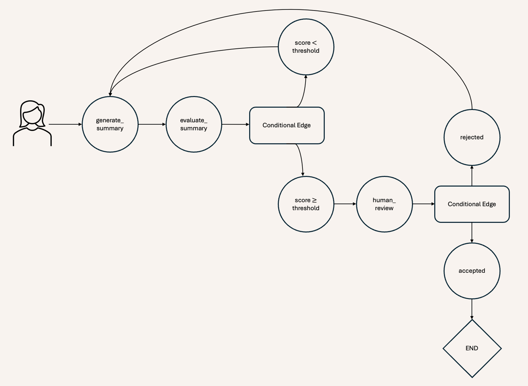 Grafstruktur for oppsummeringsagenten